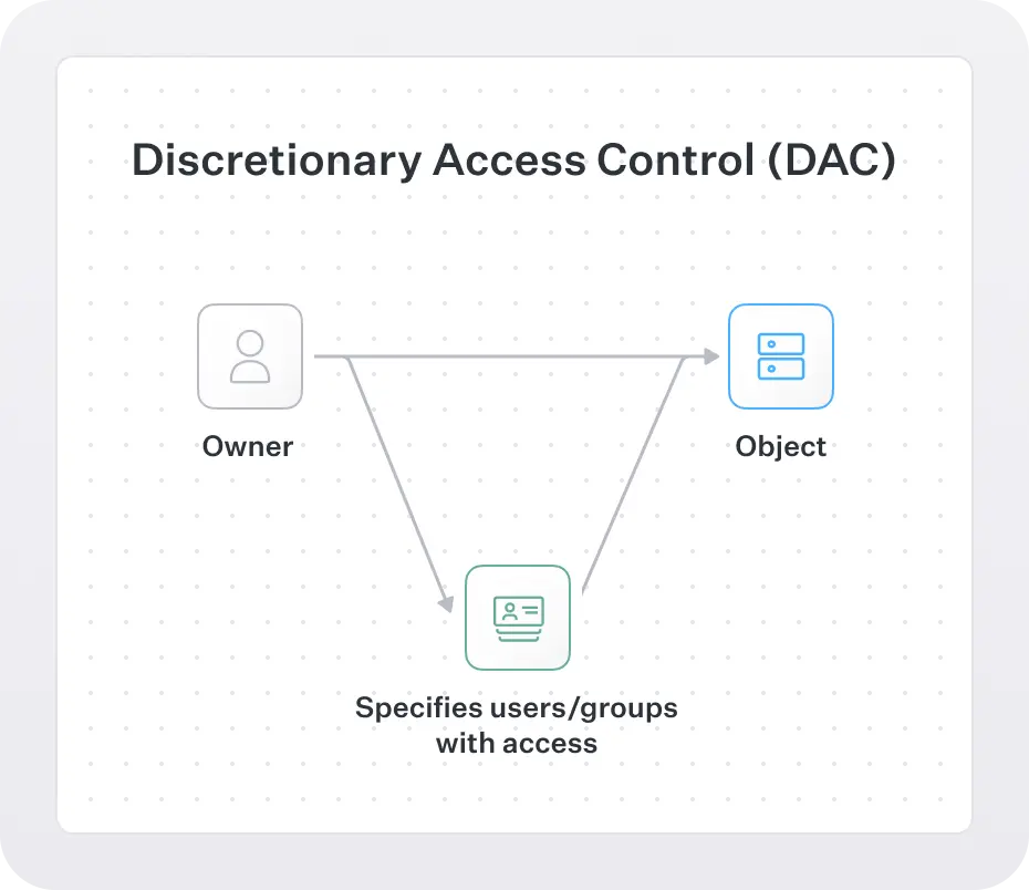 Flow diagram showing how DAC works