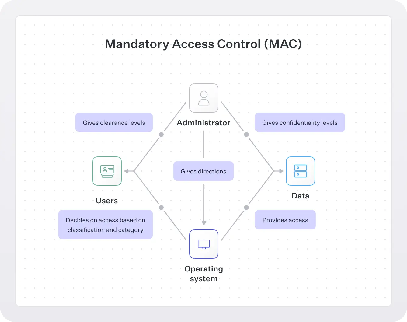 Flow diagram showing how MAC works