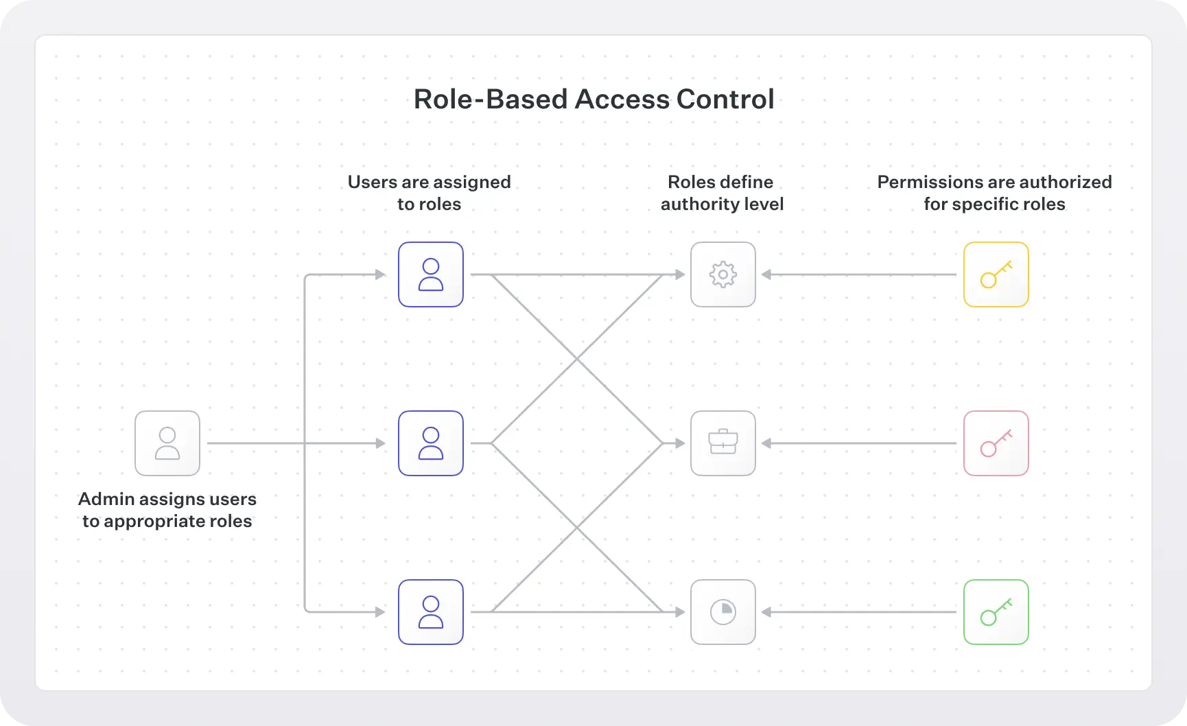 Flow diagram showing how RBAC works