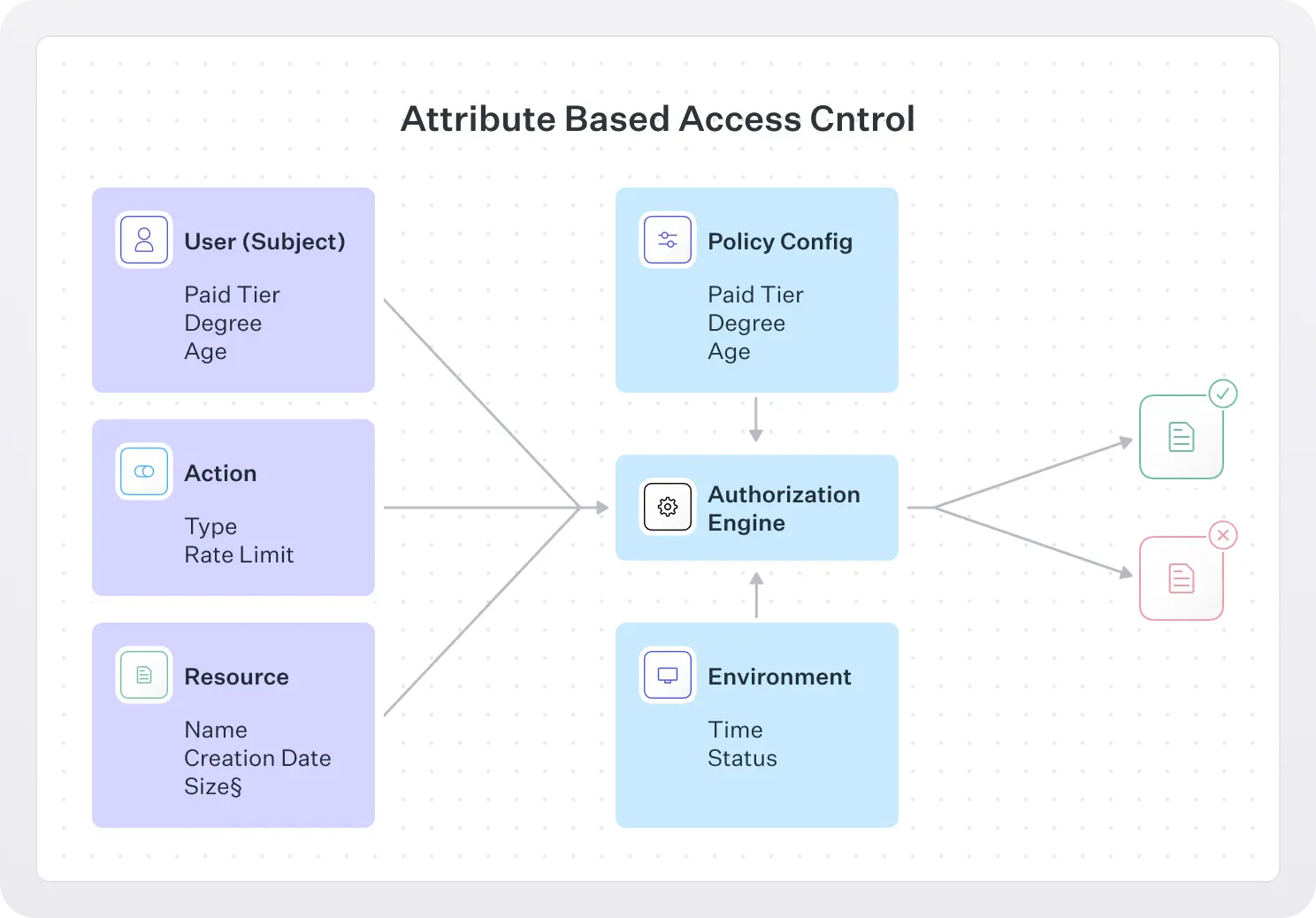 Flow diagram showing how ABAC works