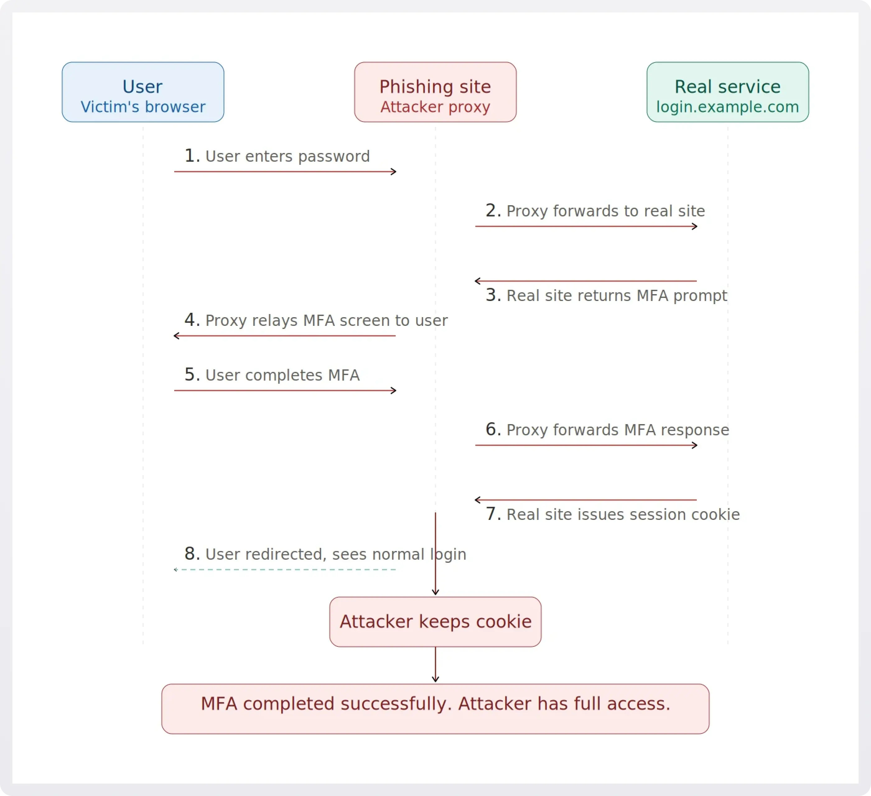 Flow diagram of how an adversary-in-the-middle (AiTM) attack works