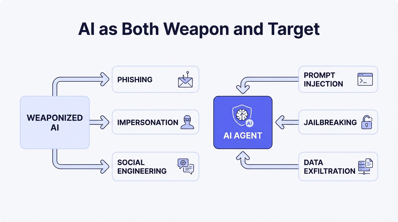 IMAGE: A diagram showing AI as both weapon and target. On the left, arrows labeled