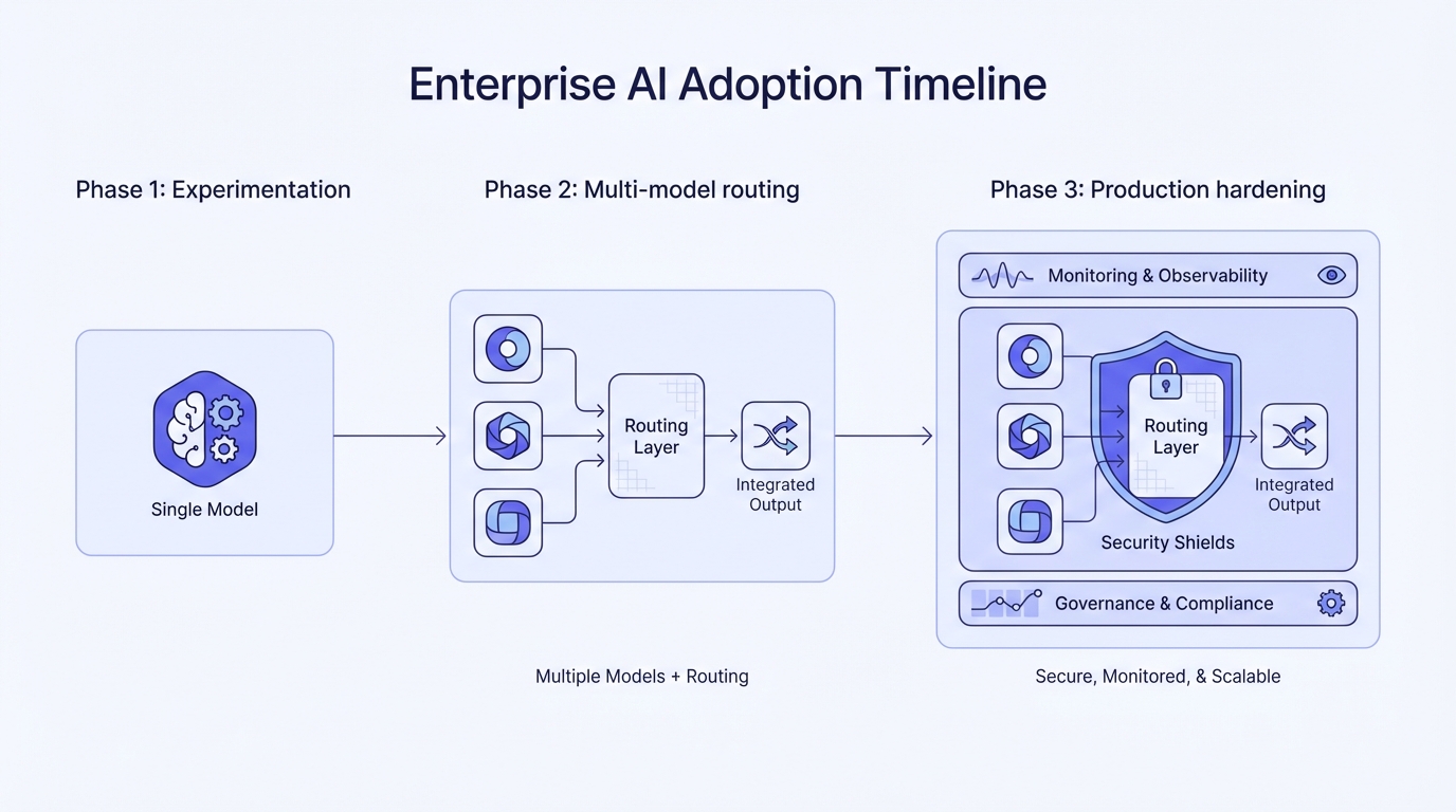 IMAGE: A timeline illustration showing three phases of enterprise AI adoption. Phase 1: