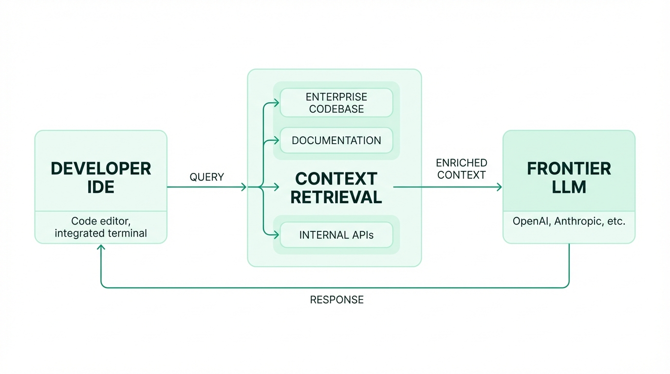 IMAGE: A diagram showing Augment Code's architecture — a developer IDE on the left sends a query, which flows into a