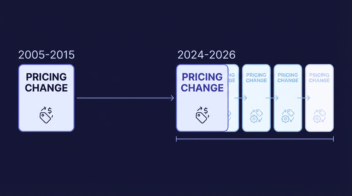 IMAGE: A timeline diagram showing the evolution of pricing model iteration speed. On the left, 