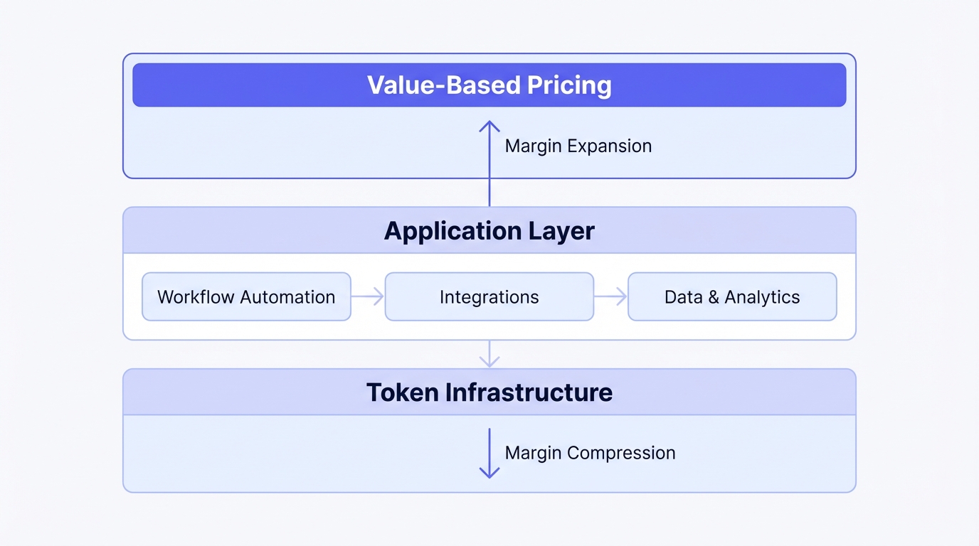 IMAGE: A layered architecture diagram with three tiers. Bottom layer labeled 