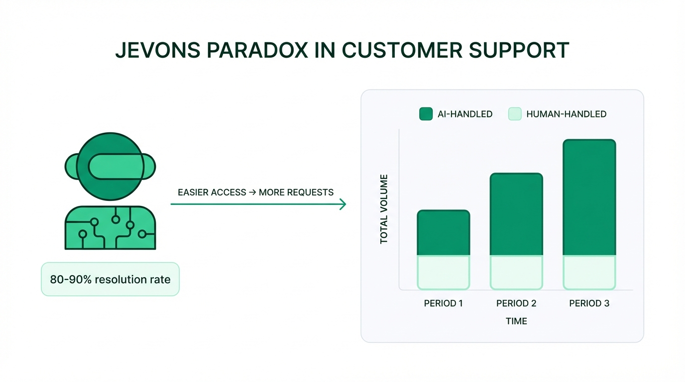 IMAGE: A simple diagram illustrating the Jevons Paradox in customer support. On the left, an AI agent icon with