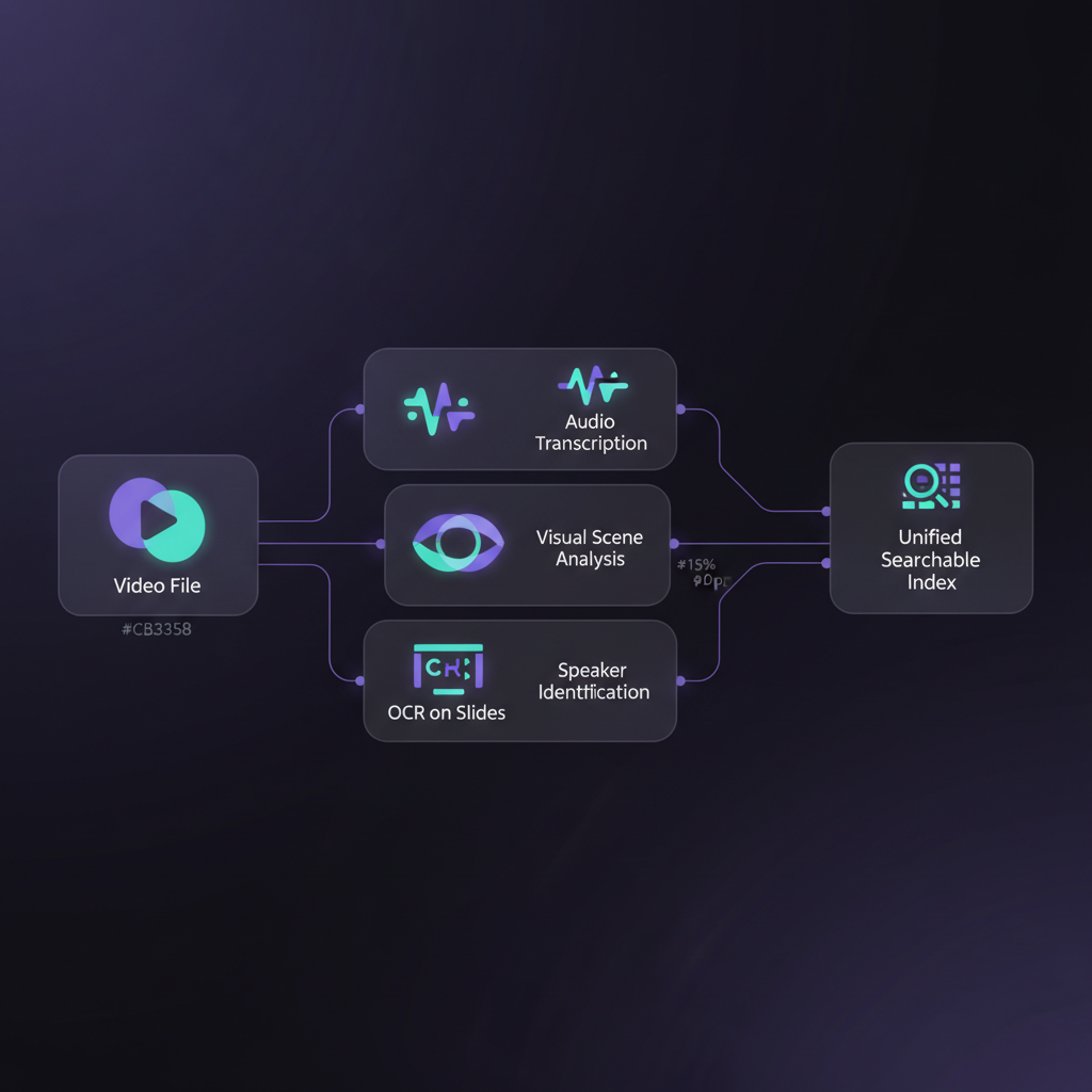 IMAGE: A diagram showing a video file being processed by multiple AI models simultaneously — audio transcription, visual scene analysis, OCR on slides, and speaker identification — all feeding into a unified searchable index. Clean, minimal style with a dark background.