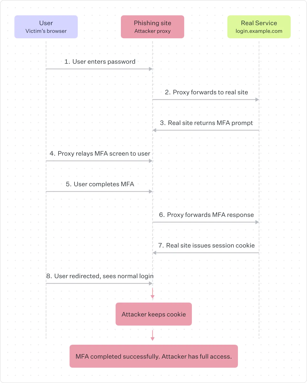 Flow diagram that shows how AiTM attacks work.