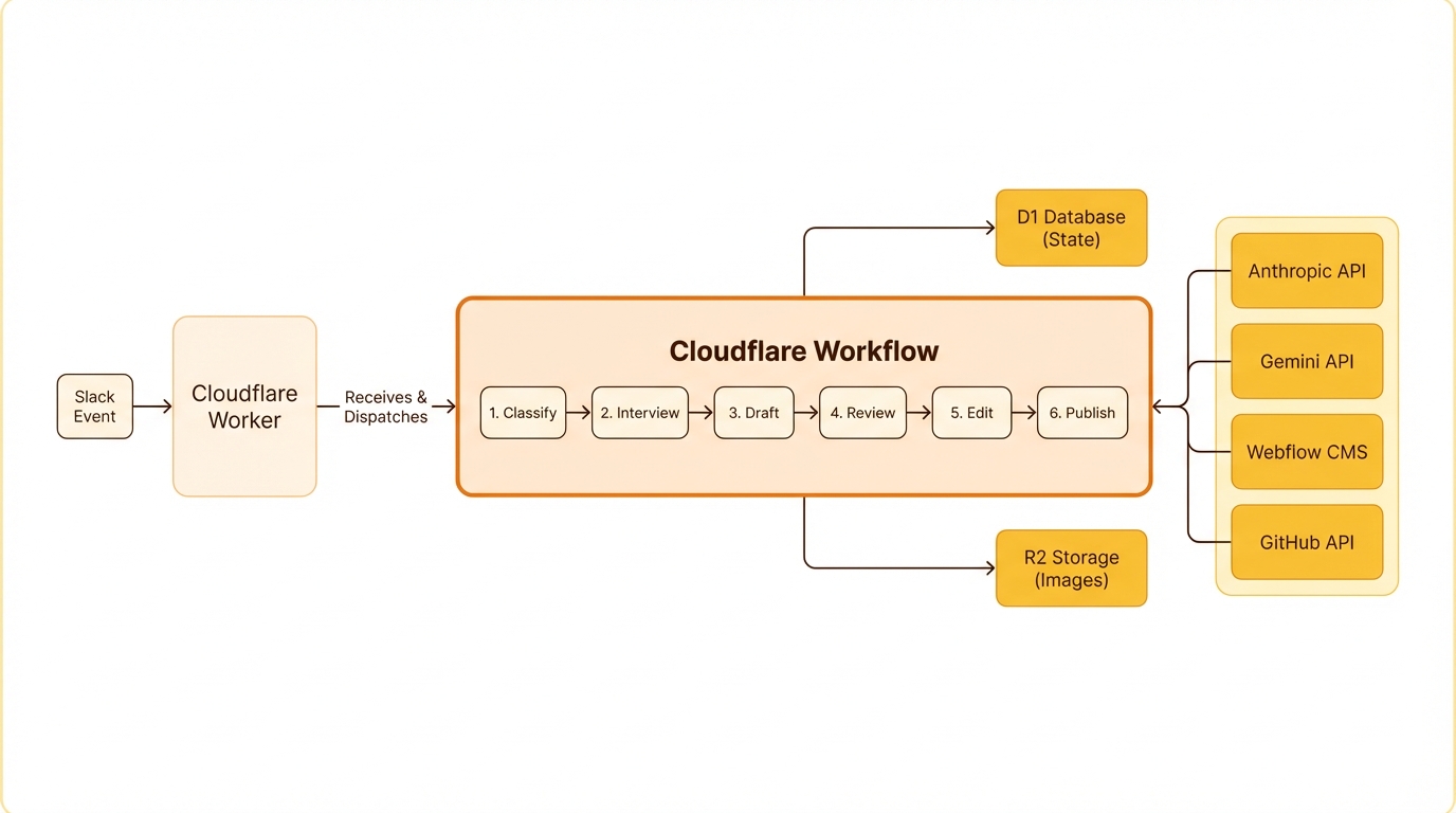 Architecture flow: a Slack message enters a Cloudflare Worker, which dispatches a durable workflow whose steps fan out to D1, R2, Webflow, and model APIs.