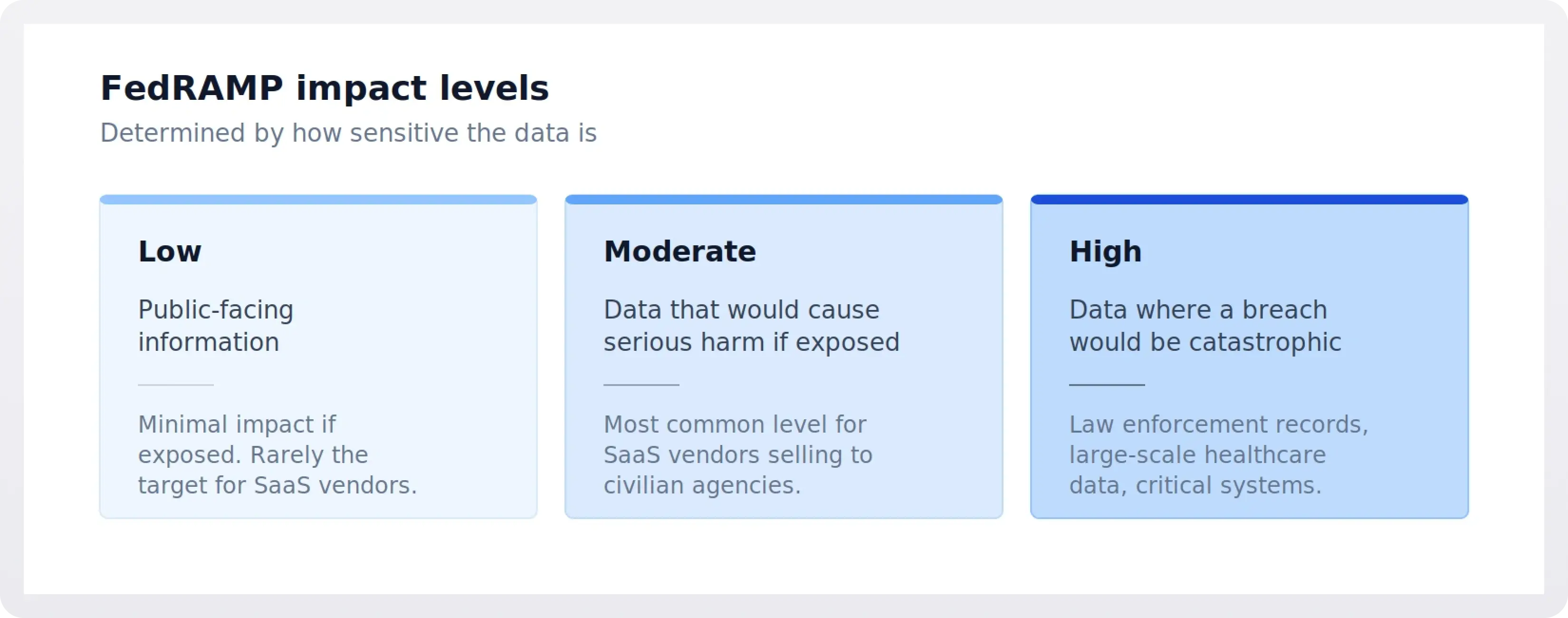FedRAMP impact levels