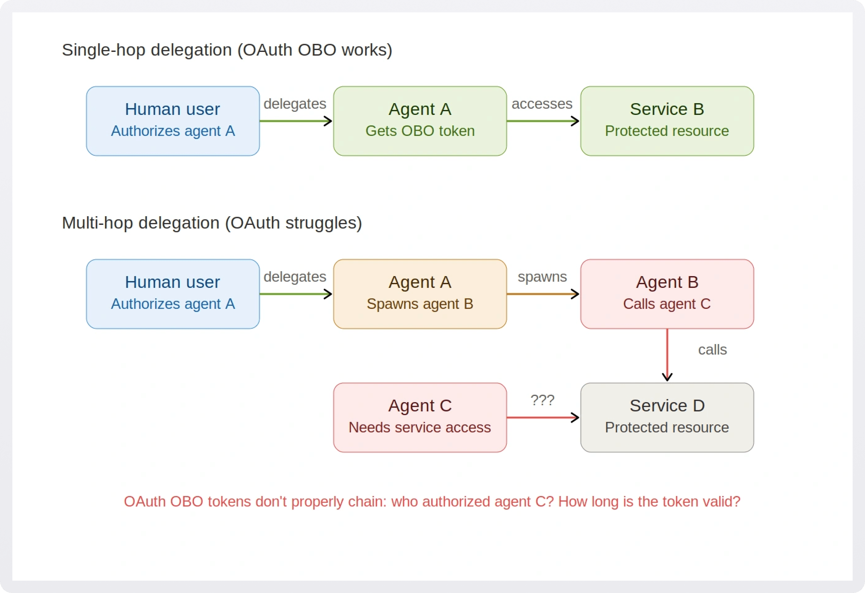 Single-hop vs multi-hop delegation with OAuth OBO