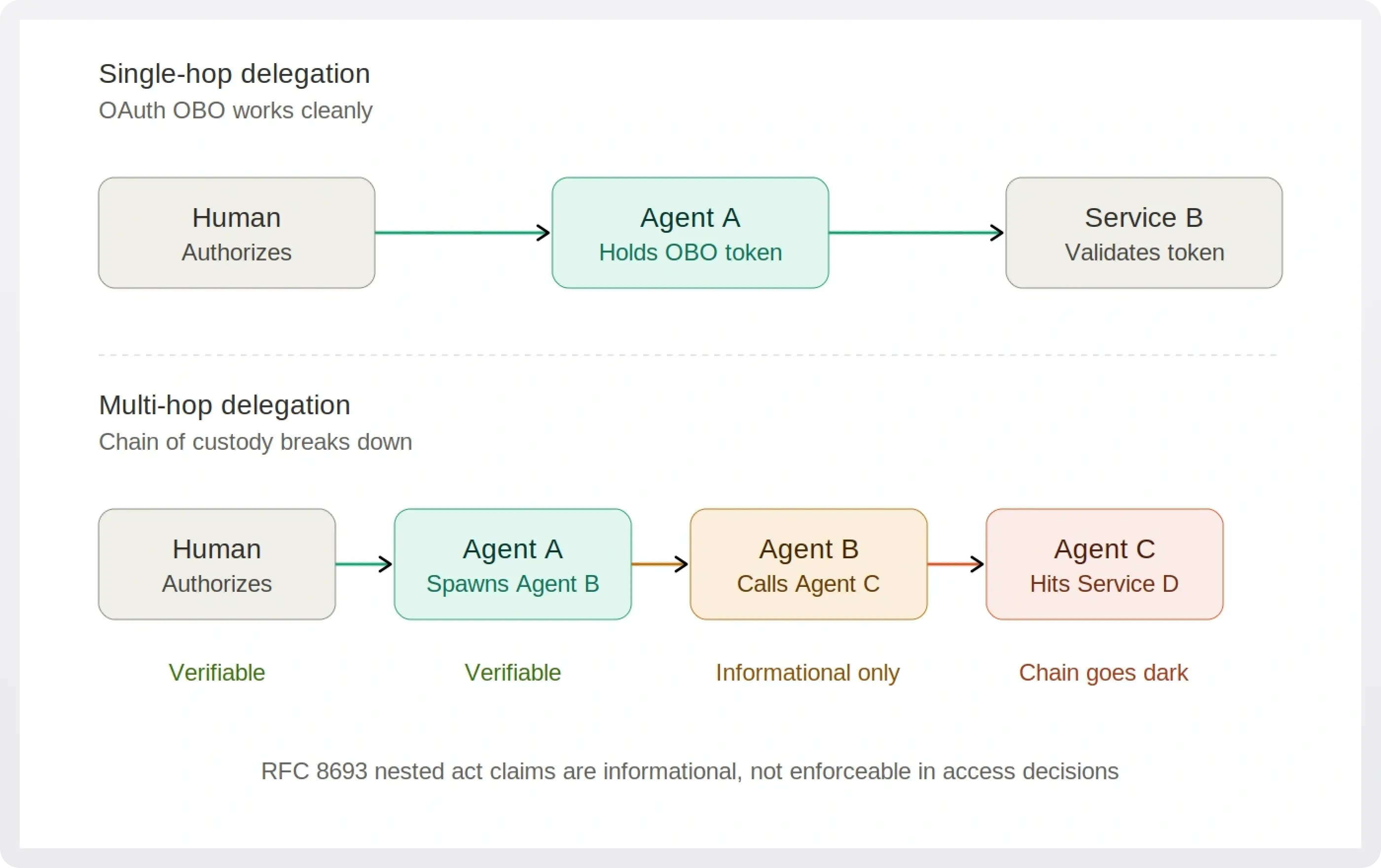 Flow diagram of single-hop vs multi-hop delegation
