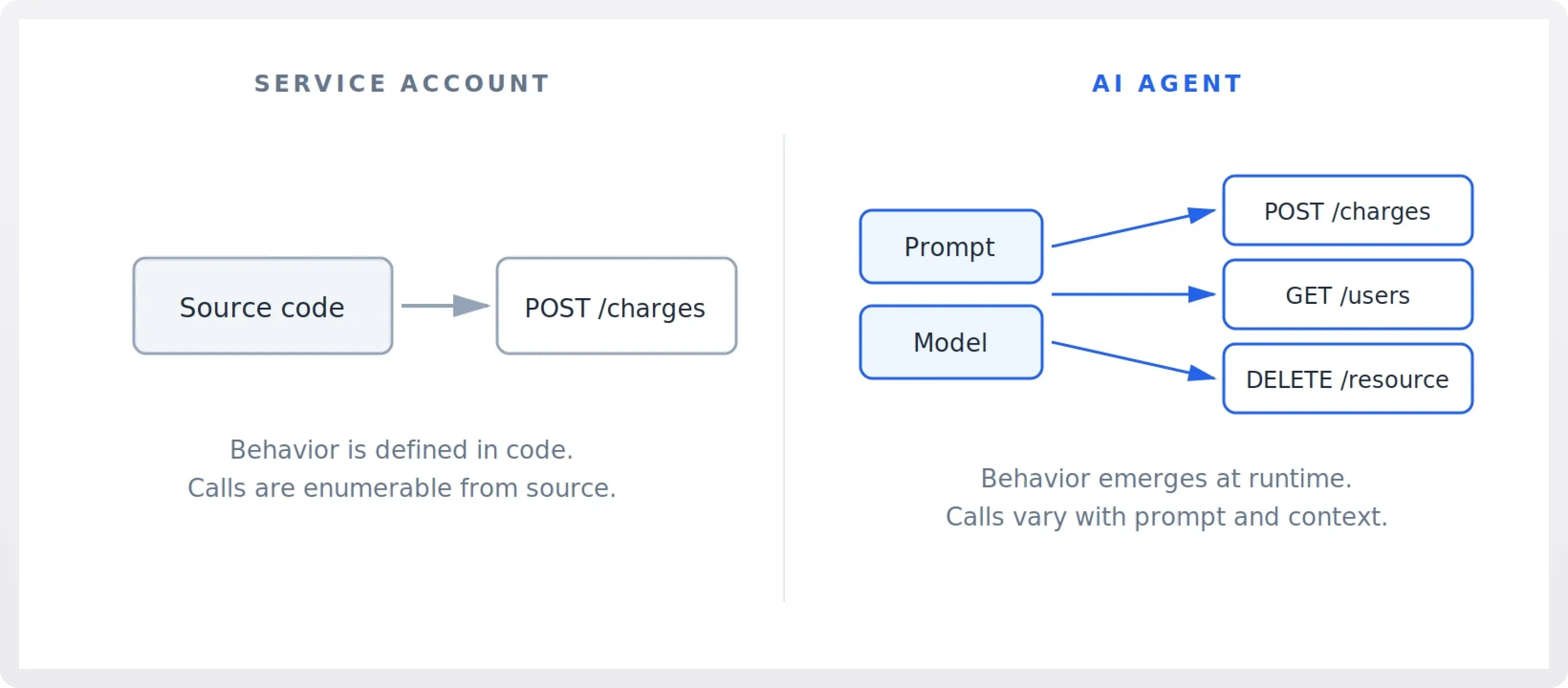 Diagram depicting how AI agents' behavior differs from service accounts