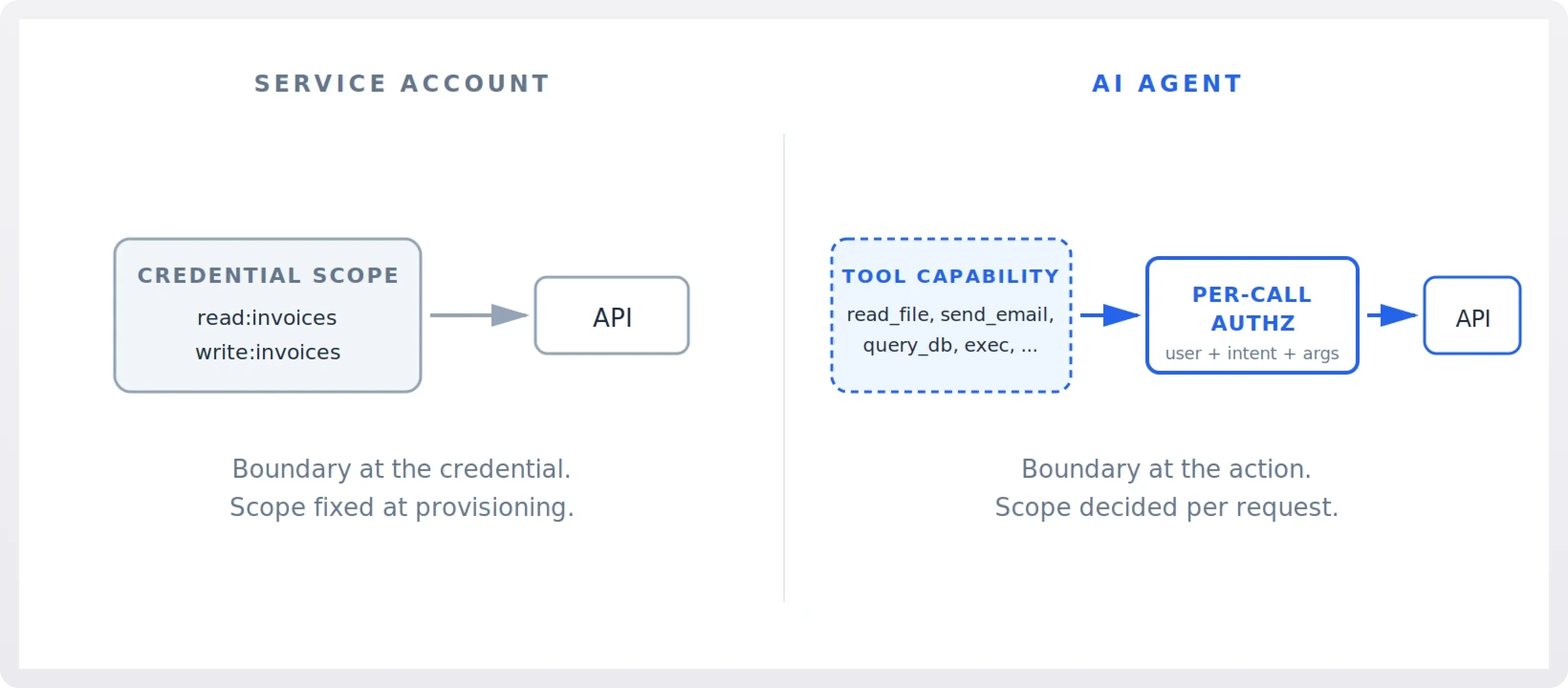 Diagram depicting how AI agents' scope differs from service accounts