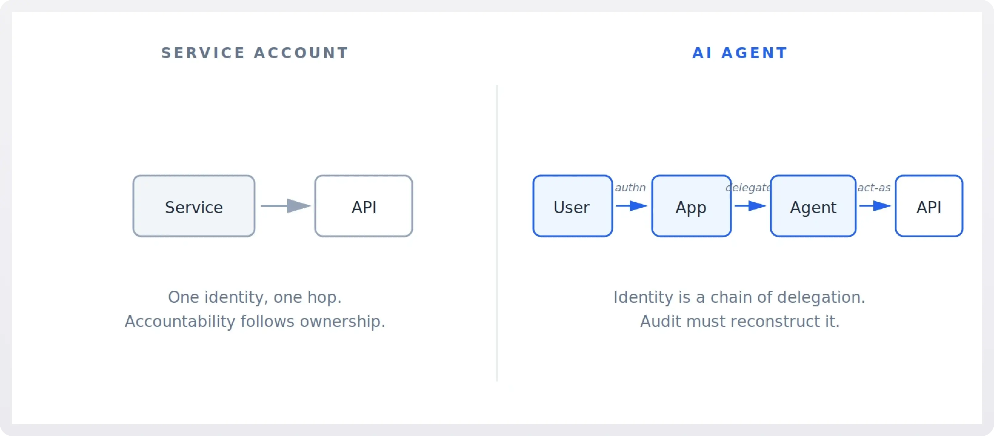 Diagram depicting how AI agents' identity differs from service accounts