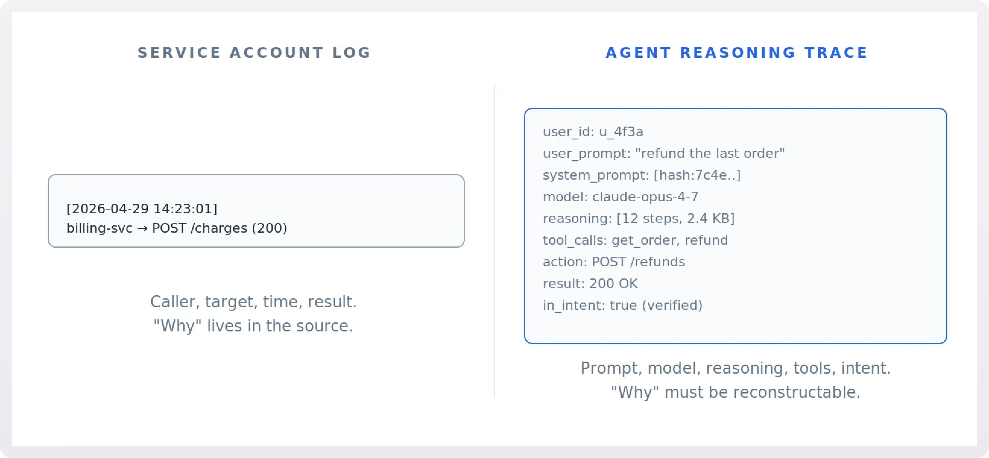 Diagram depicting how AI agents' audit differs from service accounts