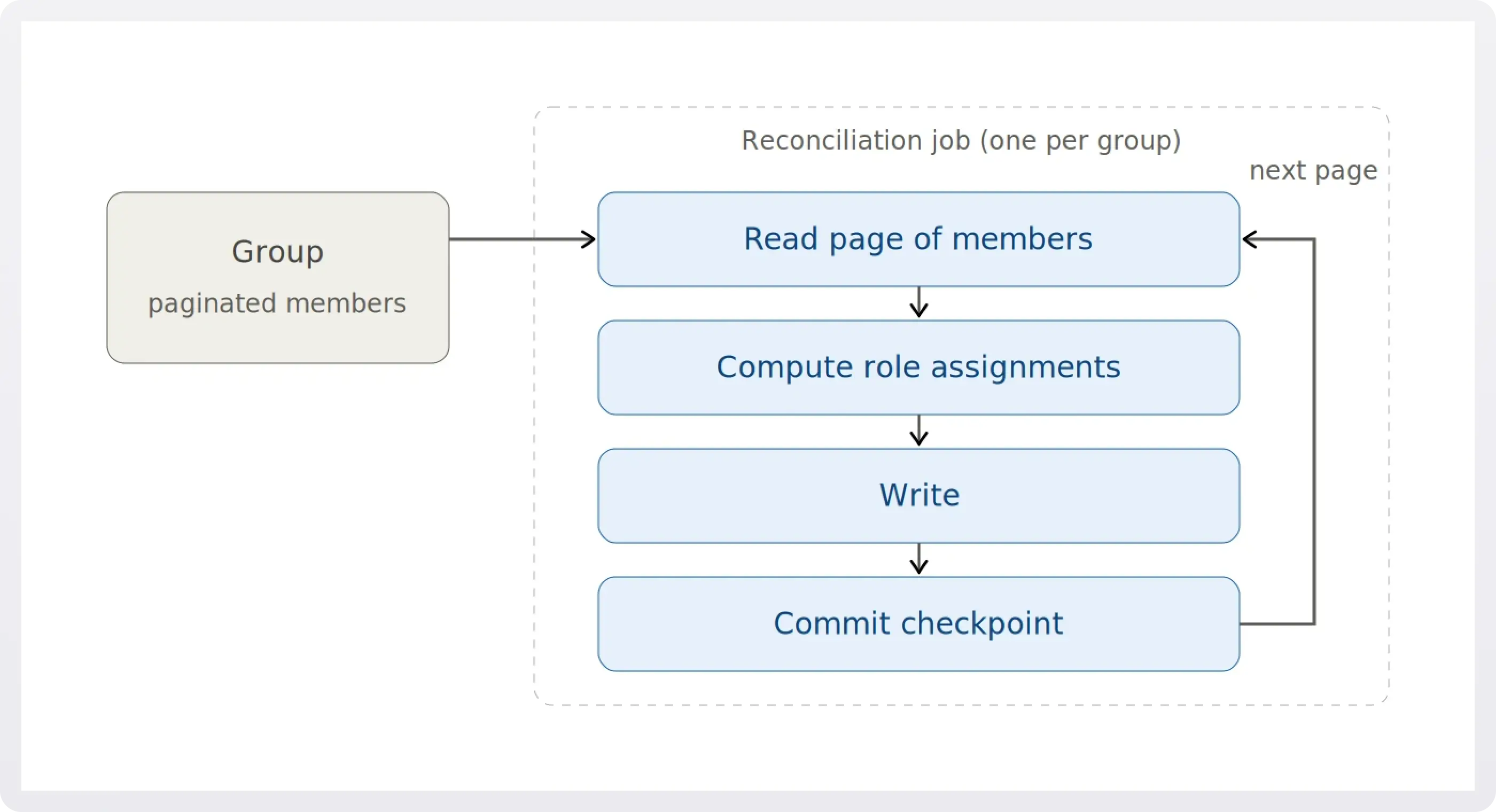 Diagram of how large-scale reconciliation should work