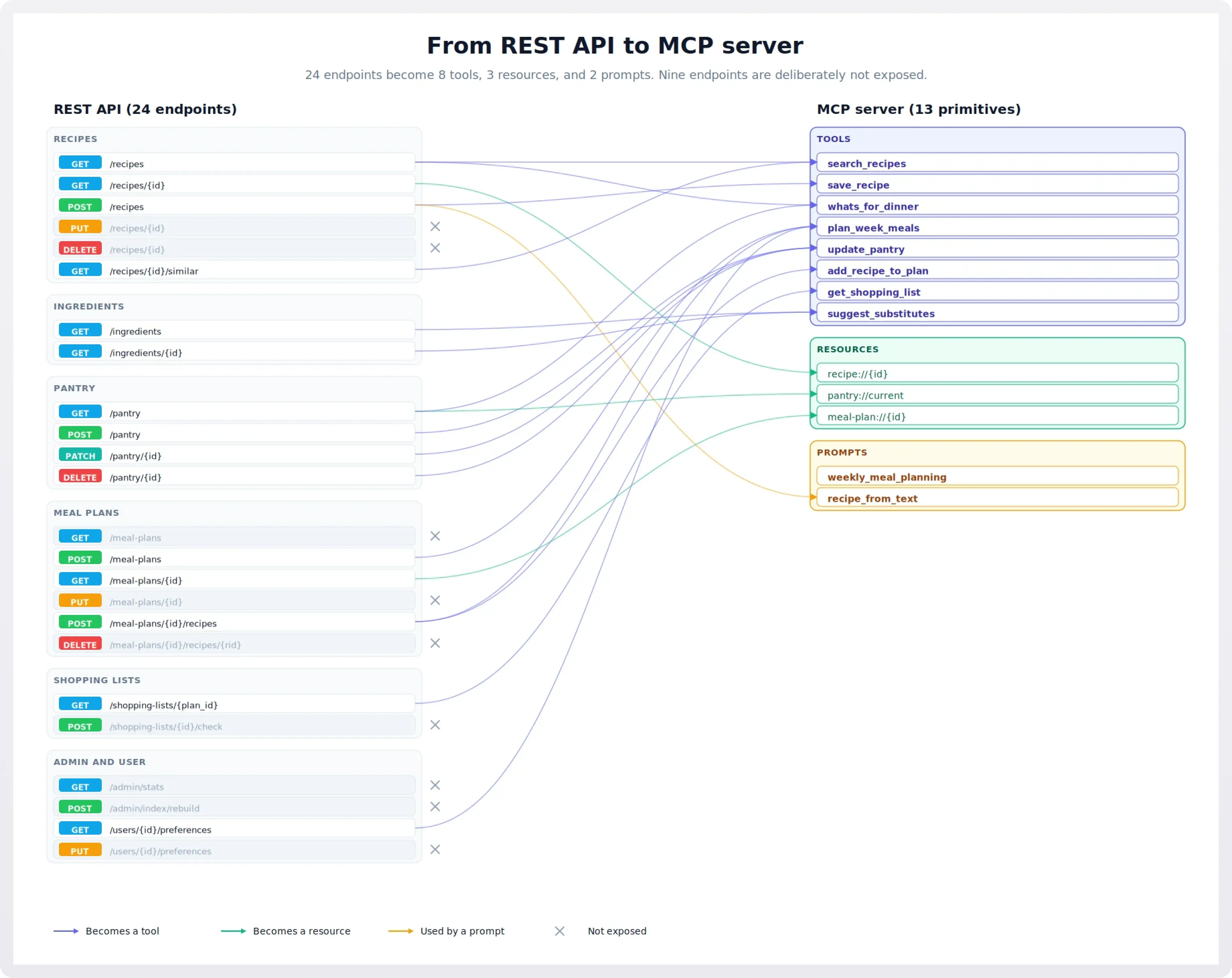 Diagram mapping REST API endpoints to MCP server tools