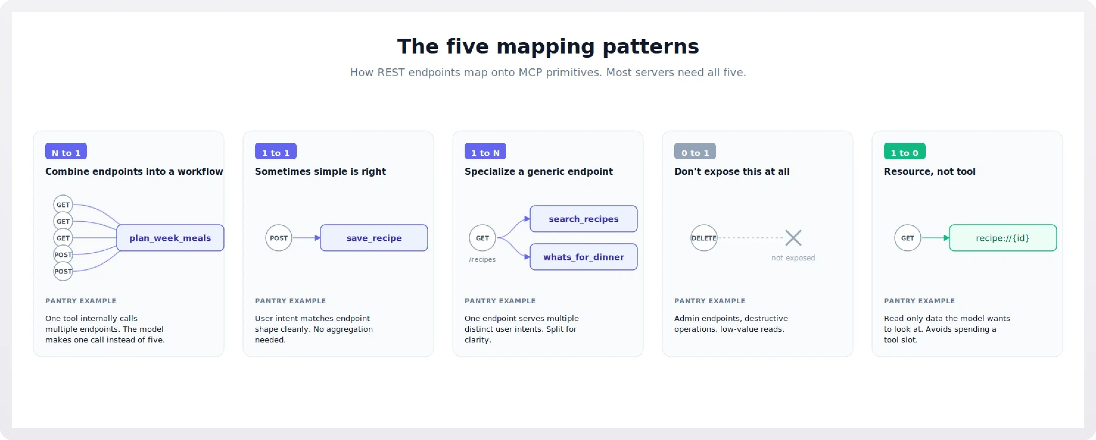 How REST endpoints map onto MCP primitives