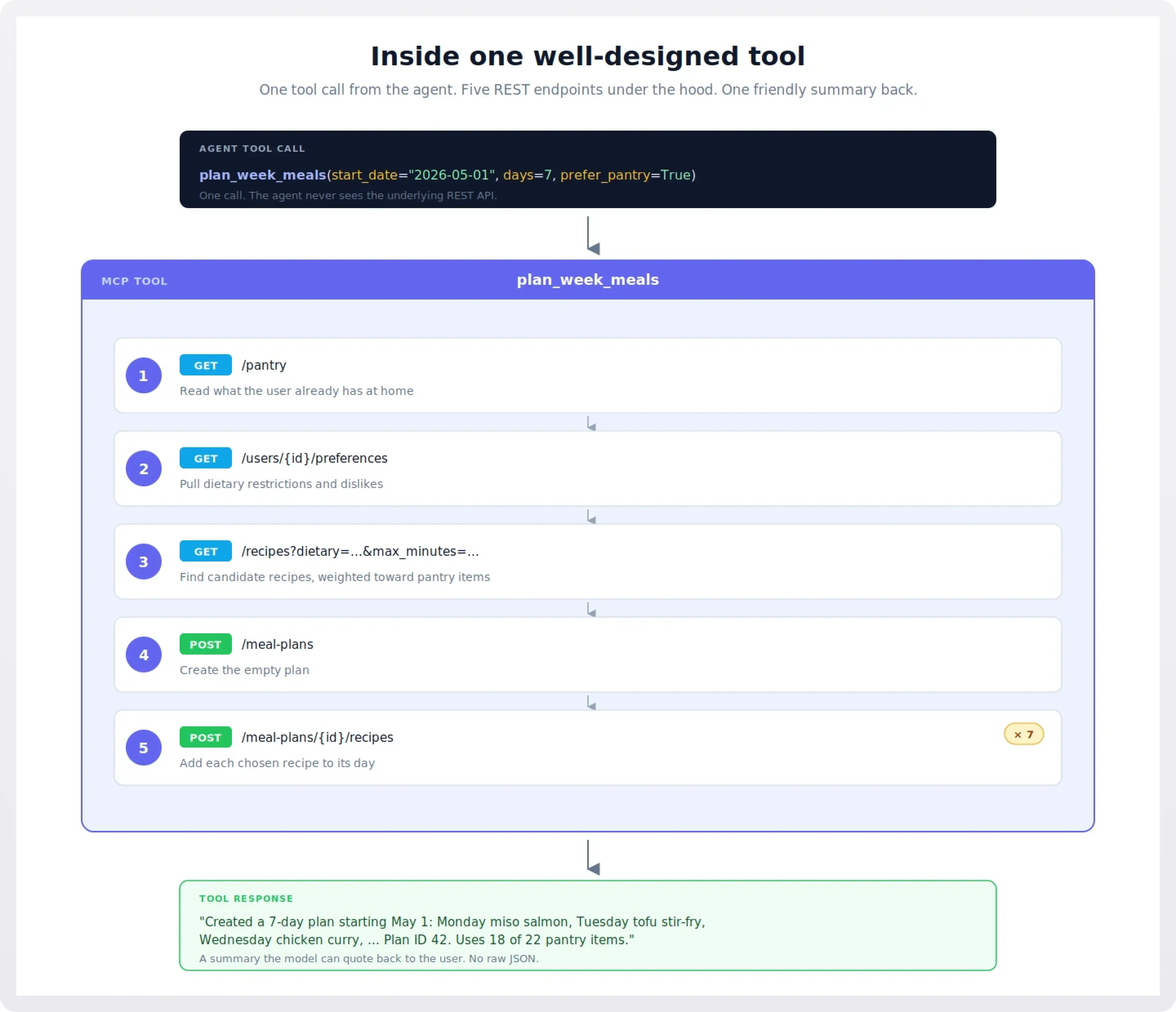 Breakdown of the plan_week_meals tool