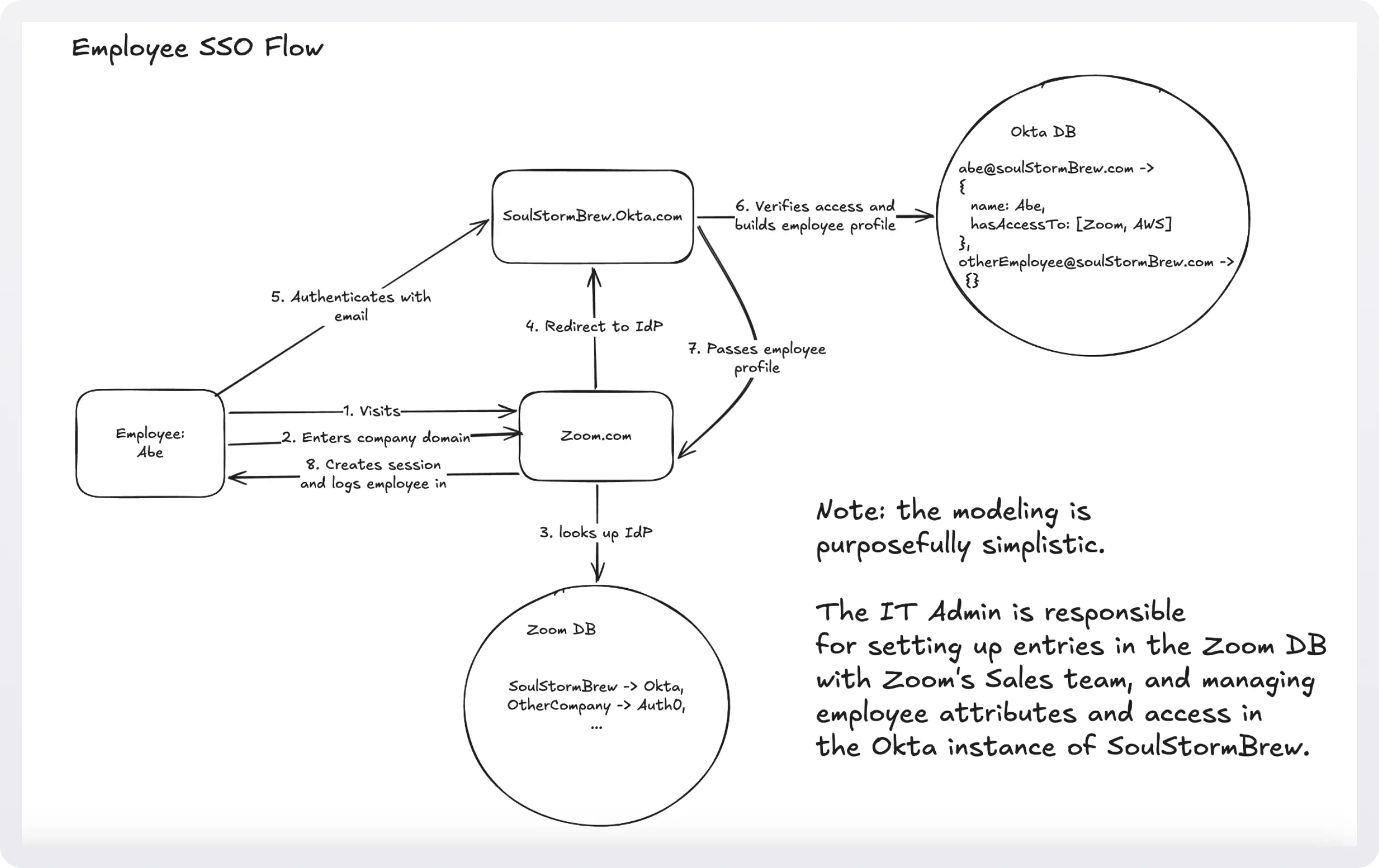 Diagram of employee SSO flow