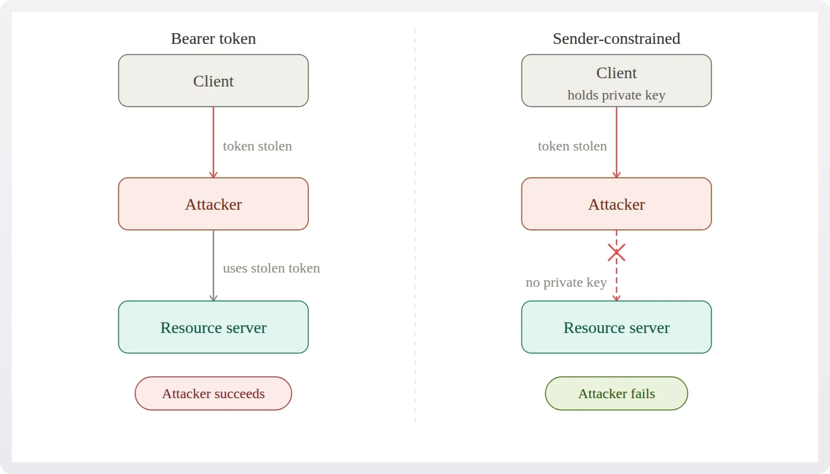 Two-column diagram comparing how an attacker can use a stolen bearer token but cannot use a stolen sender-constrained token without the private key.