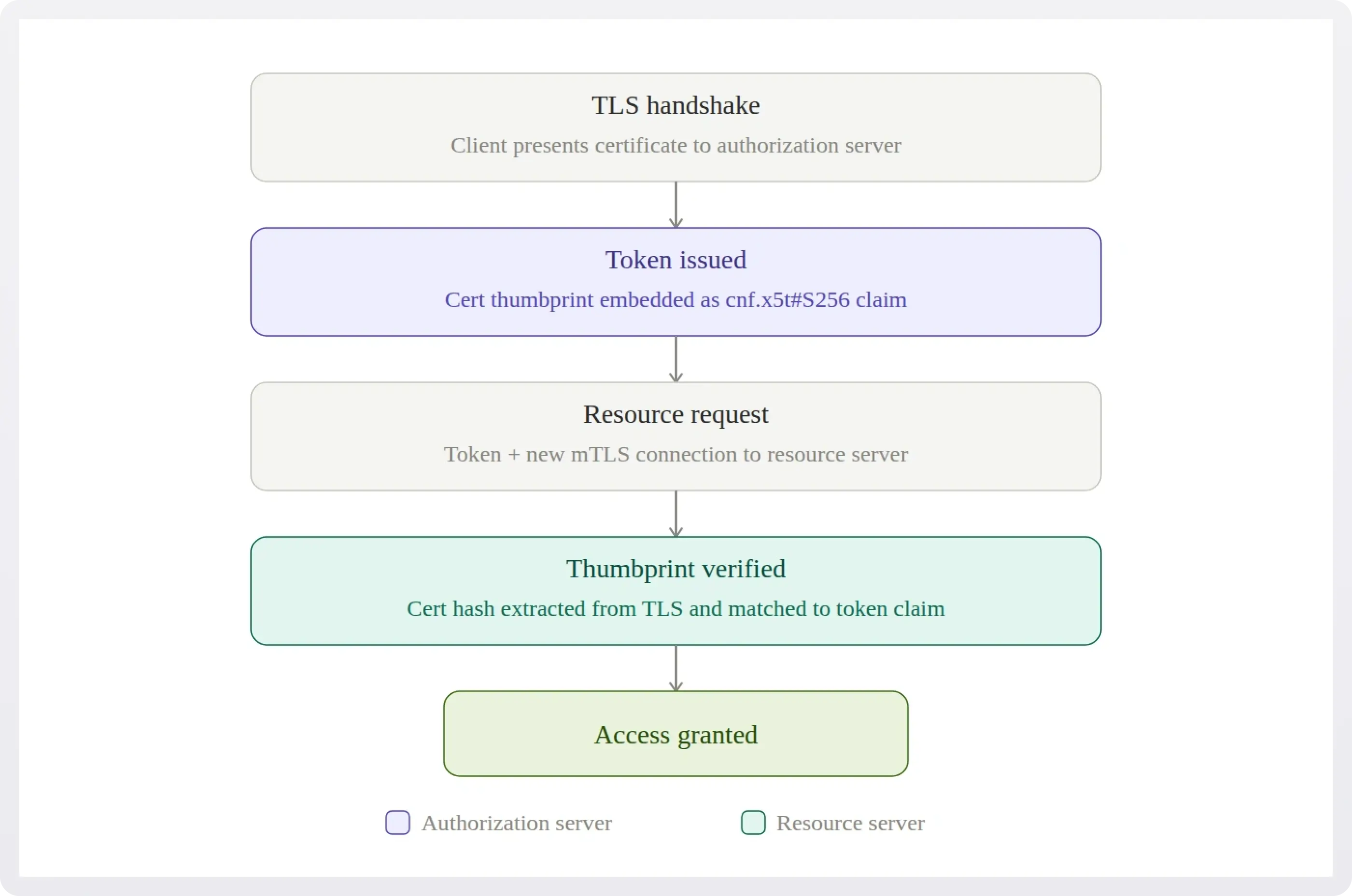 Four-step flowchart showing how mutual TLS binds an access token to a client certificate thumbprint.