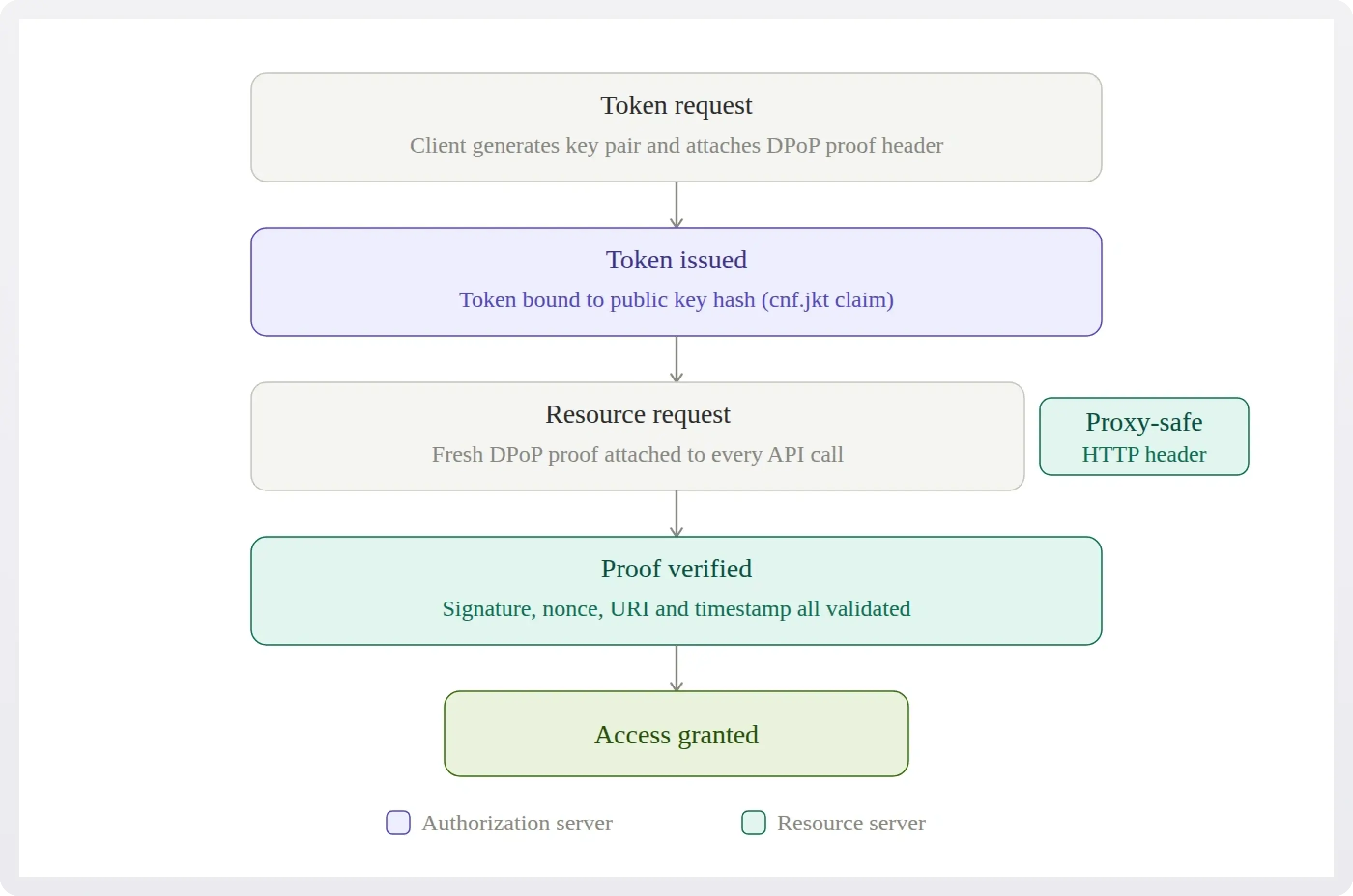 Four-step flowchart showing how DPoP binds an access token to a public key hash via a signed proof header.