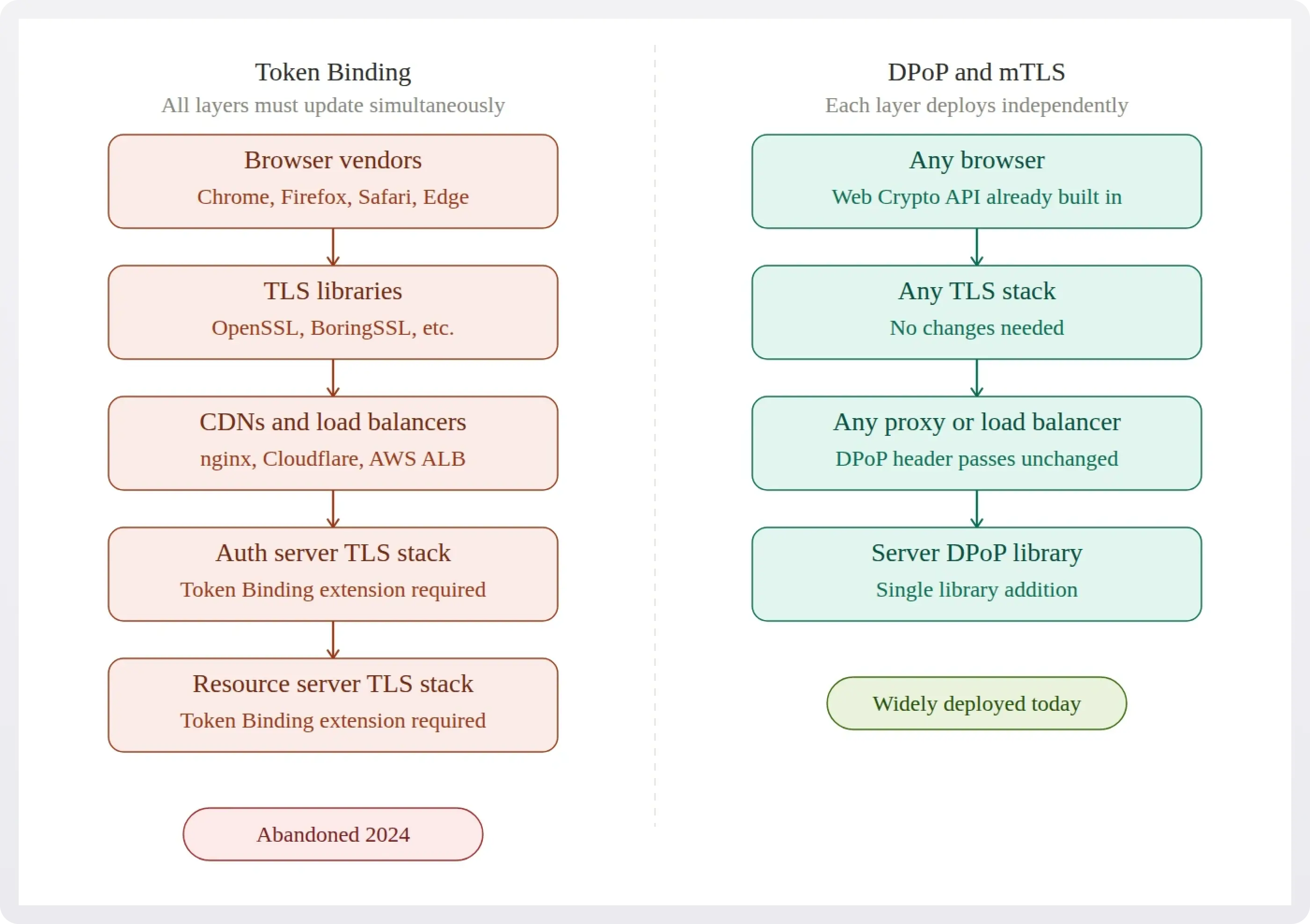 Side-by-side comparison of the five ecosystem layers Token Binding required versus the four independent layers DPoP and mTLS need.