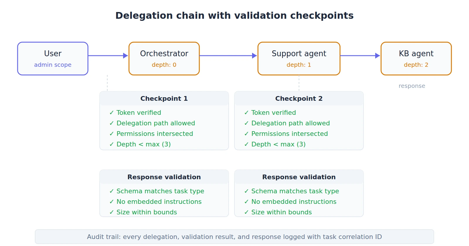 Diagram showing a delegation chain from User to Orchestrator to Support agent to KB agent, with validation checkpoints between each handoff. Each checkpoint verifies the sender's token, confirms the delegation path is allowed, intersects permissions, and checks that delegation depth hasn't exceeded the maximum. Response validation at each boundary checks schema, scans for embedded instructions, and enforces size limits. An audit trail runs across the bottom, logging every delegation and validation result with a task correlation ID.