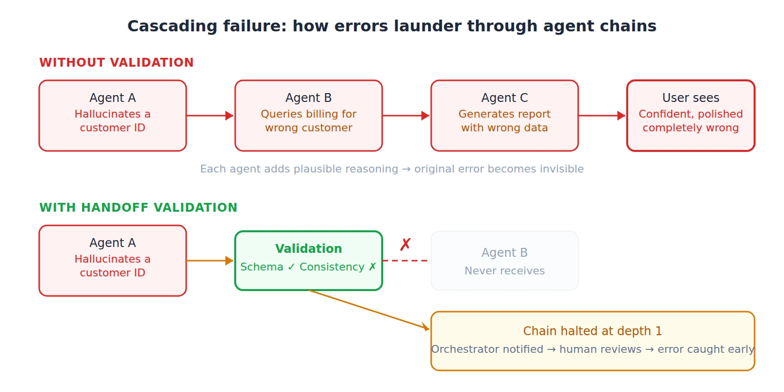 Diagram comparing two scenarios. Without validation: Agent A hallucinates a customer ID, Agent B queries billing for the wrong customer, Agent C generates a report with wrong data, and the user sees a confident, polished, completely wrong result. Each agent adds plausible reasoning and the original error becomes invisible. With handoff validation: Agent A hallucinates the same customer ID, but a validation checkpoint catches the consistency error before Agent B ever receives it. The chain halts at depth 1, the orchestrator is notified, and a human reviews the error early.