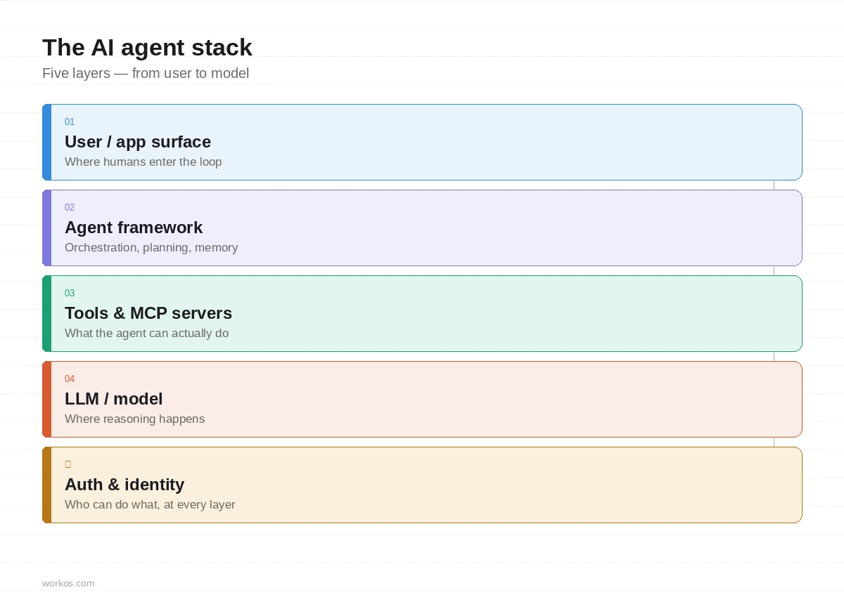A layered diagram showing the five components of an AI agent stack from top to bottom: user / app surface, agent framework, tools and MCP servers, LLM / model, and auth and identity. Each layer is color-coded and labeled with a short description of its role.
