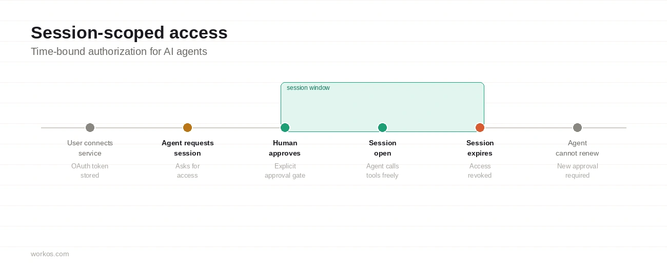 A horizontal timeline showing six stages of session-scoped authorization for an AI agent: user connects a service, agent requests a session, a human approves, the session opens and the agent can call tools, the session expires, and the agent cannot renew without a new approval. The active session window is highlighted in green.