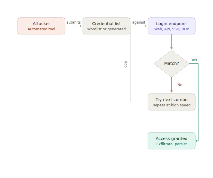 Diagram showing a brute force attack flow: an attacker feeds a credential list into a login endpoint, which checks for a match. On a miss, the tool loops back and tries the next combination. On a match, the attacker gains access and can exfiltrate data or establish persistence.