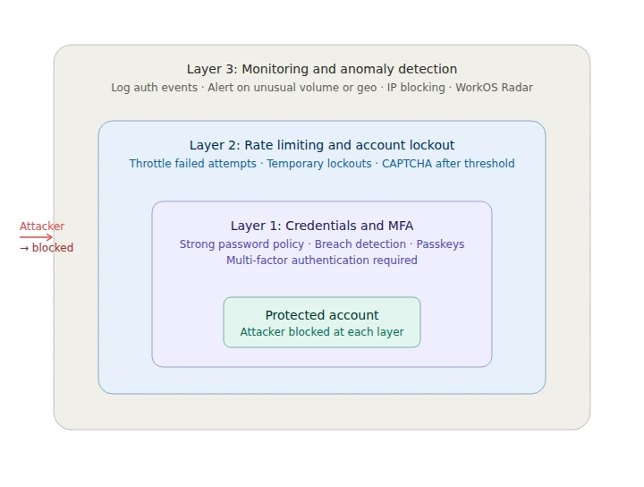 Concentric diagram illustrating three layers of defense against brute force attacks. The outermost layer is monitoring and anomaly detection, covering auth event logging, alerting, IP blocking, and WorkOS Radar. The middle layer is rate limiting and account lockout, including throttling failed attempts, temporary lockouts, and CAPTCHA. The innermost layer is credentials and MFA, covering strong password policies, breach detection, passkeys, and multi-factor authentication. At the center sits the protected account, with an attacker arrow shown being blocked before reaching it.