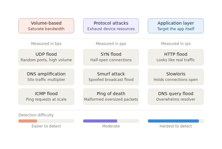 Grid showing three categories of DDoS attacks. Volume-based attacks (measured in bits per second) include UDP floods, DNS amplification with up to 50x traffic multipliers, and ICMP floods. Protocol attacks (measured in packets per second) include SYN floods that hold connections open, Smurf attacks using spoofed broadcasts, and ping of death using malformed packets. Application layer attacks (measured in requests per second) include HTTP floods that resemble real traffic, Slowloris which holds connections open with slow requests, and DNS query floods. A detection difficulty bar shows volume attacks are easiest to detect, application layer attacks the hardest.