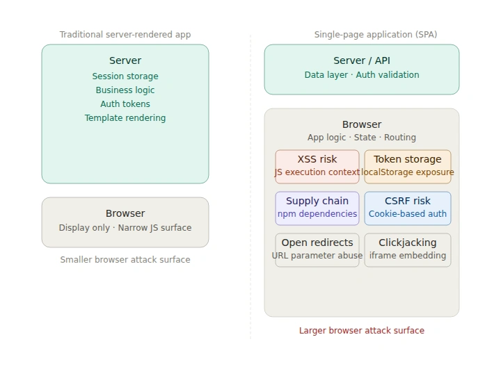 Side-by-side diagram comparing the attack surface of a traditional server-rendered app versus a single-page application. In the server-rendered app, the server holds session storage, business logic, auth tokens, and template rendering, while the browser is responsible only for display. In the SPA, the server shrinks to a data and validation layer, while the browser expands to hold app logic, state, and routing — along with six threat zones: XSS risk from the JavaScript execution context, token storage exposure via localStorage, supply chain risk from npm dependencies, CSRF risk from cookie-based auth, open redirects from URL parameter abuse, and clickjacking via iframe embedding.