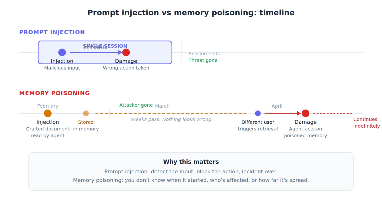Timeline comparison of prompt injection versus memory poisoning. Prompt injection happens in a single session: malicious input leads immediately to a wrong action, and the threat ends when the session closes. Memory poisoning spans months: a crafted document is read by the agent in February and stored in memory. The attacker disappears. Weeks later in April, a different user triggers retrieval of the poisoned memory, and the agent acts on it. The damage continues indefinitely.