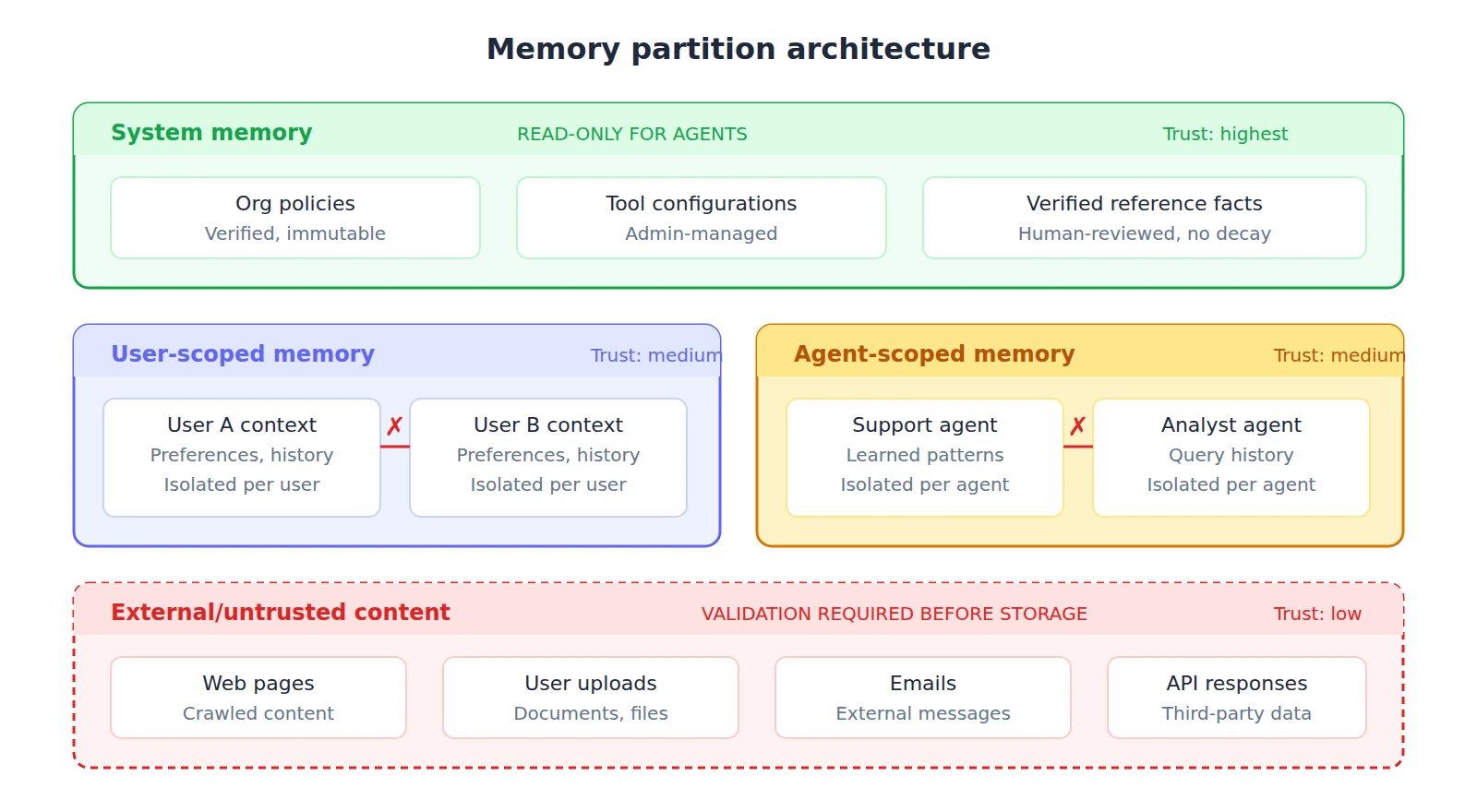 Memory partition architecture showing four tiers. System memory at the top is read-only for agents and holds org policies, tool configurations, and verified facts with the highest trust level. User-scoped memory holds per-user preferences and history, isolated so User A's context cannot cross into User B's partition. Agent-scoped memory holds per-agent learned patterns and query history, isolated so the support agent's memory cannot cross into the analyst agent's partition. External untrusted content at the bottom, including web pages, user uploads, emails, and API responses, requires validation before anything is stored in the higher-trust partitions.