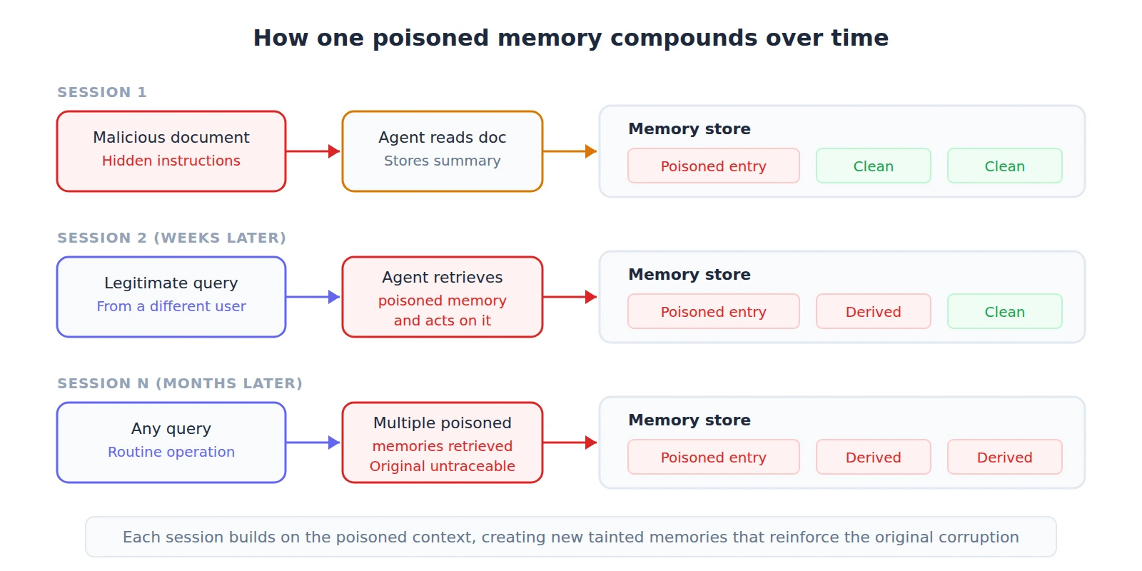 Diagram showing how a single poisoned memory compounds over three sessions. In session one, the agent reads a malicious document and stores a poisoned summary in its memory store alongside clean entries. In session two, weeks later, a different user's legitimate query causes the agent to retrieve and act on the poisoned memory, creating a new derived entry that is also tainted. By session N, months later, the memory store contains the original poisoned entry plus multiple derived entries, all tainted, making the original source of corruption untraceable.