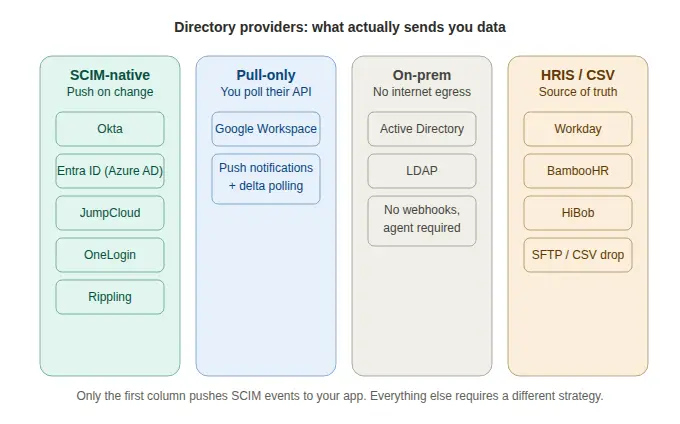 Four columns grouping directory providers by sync method: SCIM-native (Okta, Entra ID, JumpCloud, OneLogin, Rippling), pull-only (Google Workspace), on-prem (Active Directory, LDAP), and HRIS/CSV (Workday, BambooHR, HiBob, SFTP). Only the SCIM-native column pushes events to your app.