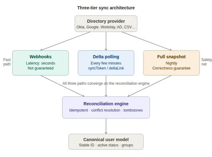 Architecture diagram showing three sync tiers — webhooks (fast path, not guaranteed), delta polling (every few minutes), and full snapshot (nightly, correctness guarantee) — all feeding into a reconciliation engine that writes to a canonical user model with stable ID, active status, and group membership.