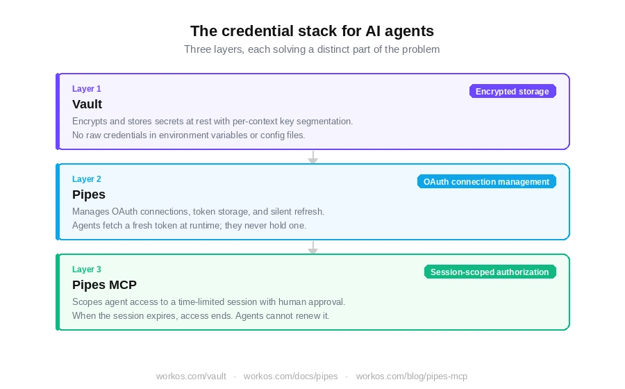 Diagram showing the three-layer credential stack for AI agents: Vault for encrypted storage, Pipes for OAuth connection management, and Pipes MCP for session-scoped authorization.