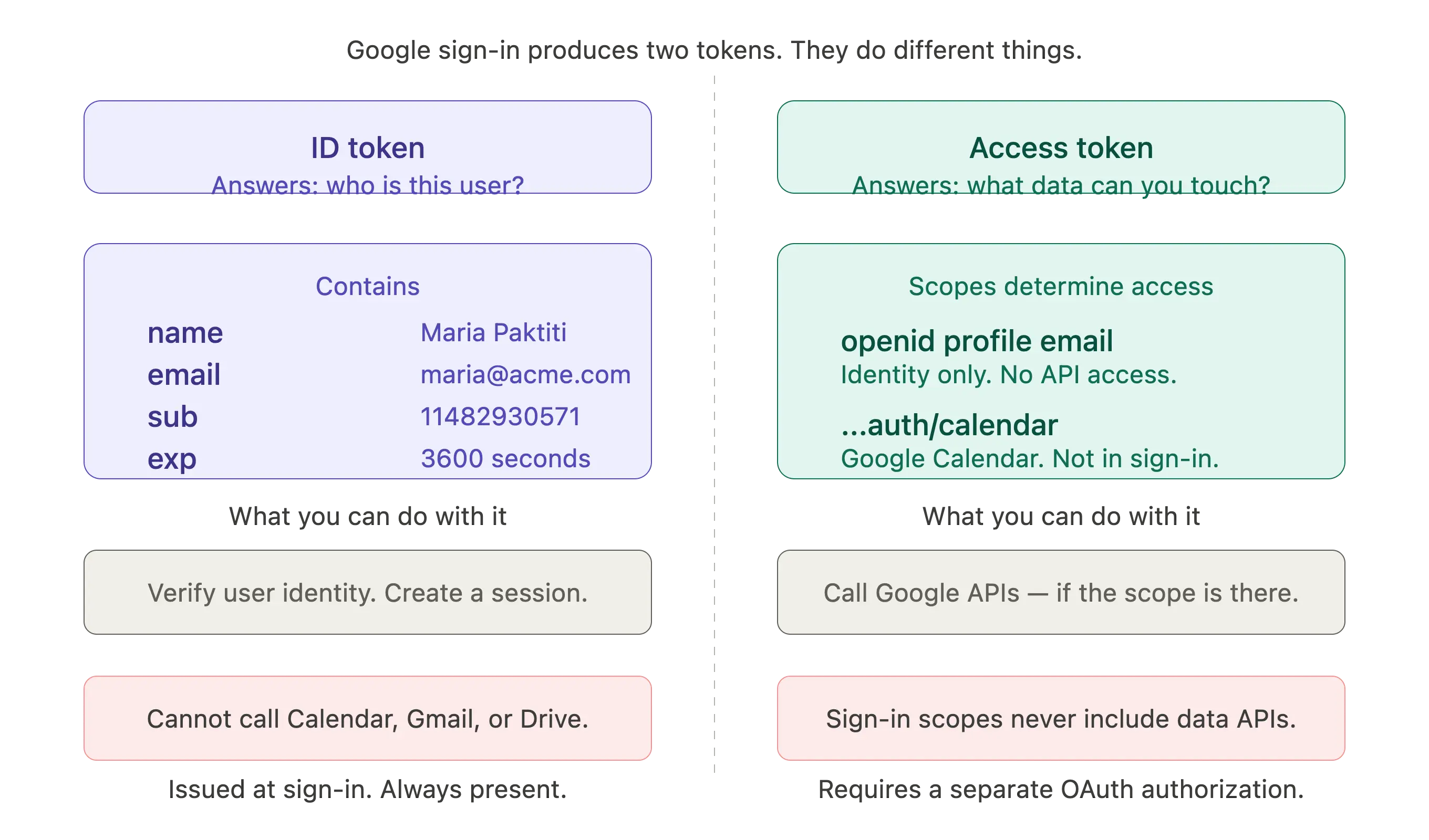 Diagram comparing a Google ID token and an access token side by side. The ID token contains identity claims (name, email, user ID) and can only be used to verify who a user is. The access token contains scopes and grants access to specific Google APIs, but sign-in scopes never include Calendar, Gmail, or Drive.
