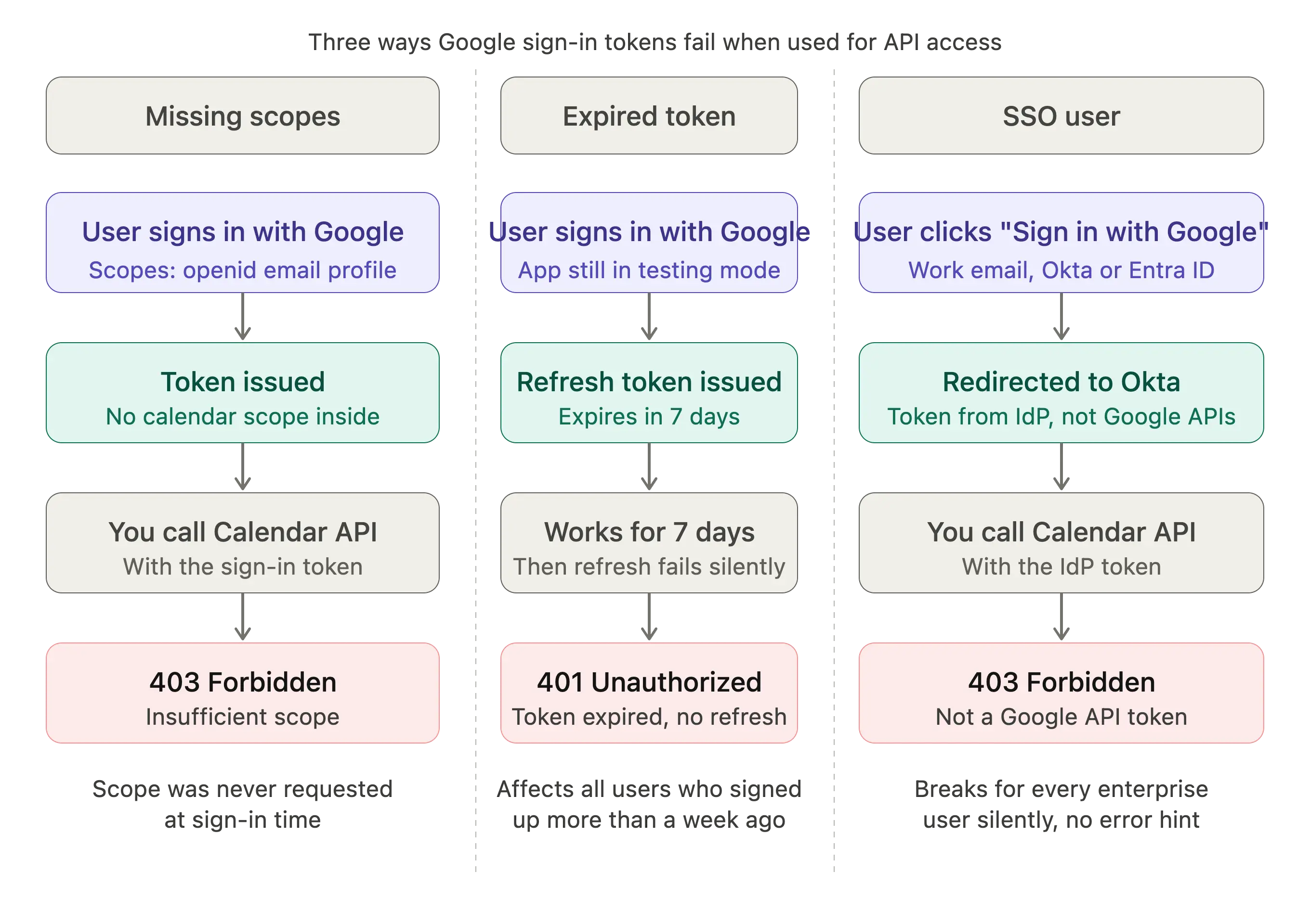 Diagram showing three scenarios where using a Google sign-in token to call Google APIs fails. Scenario one: the sign-in scope never included Calendar access, so the API call returns a 403. Scenario two: the app is in testing mode, the refresh token expires after 7 days, and the integration silently breaks for early users. Scenario three: the user signs in through Okta or Entra ID, so the token is issued by an identity provider and is not a Google API access token at all.
