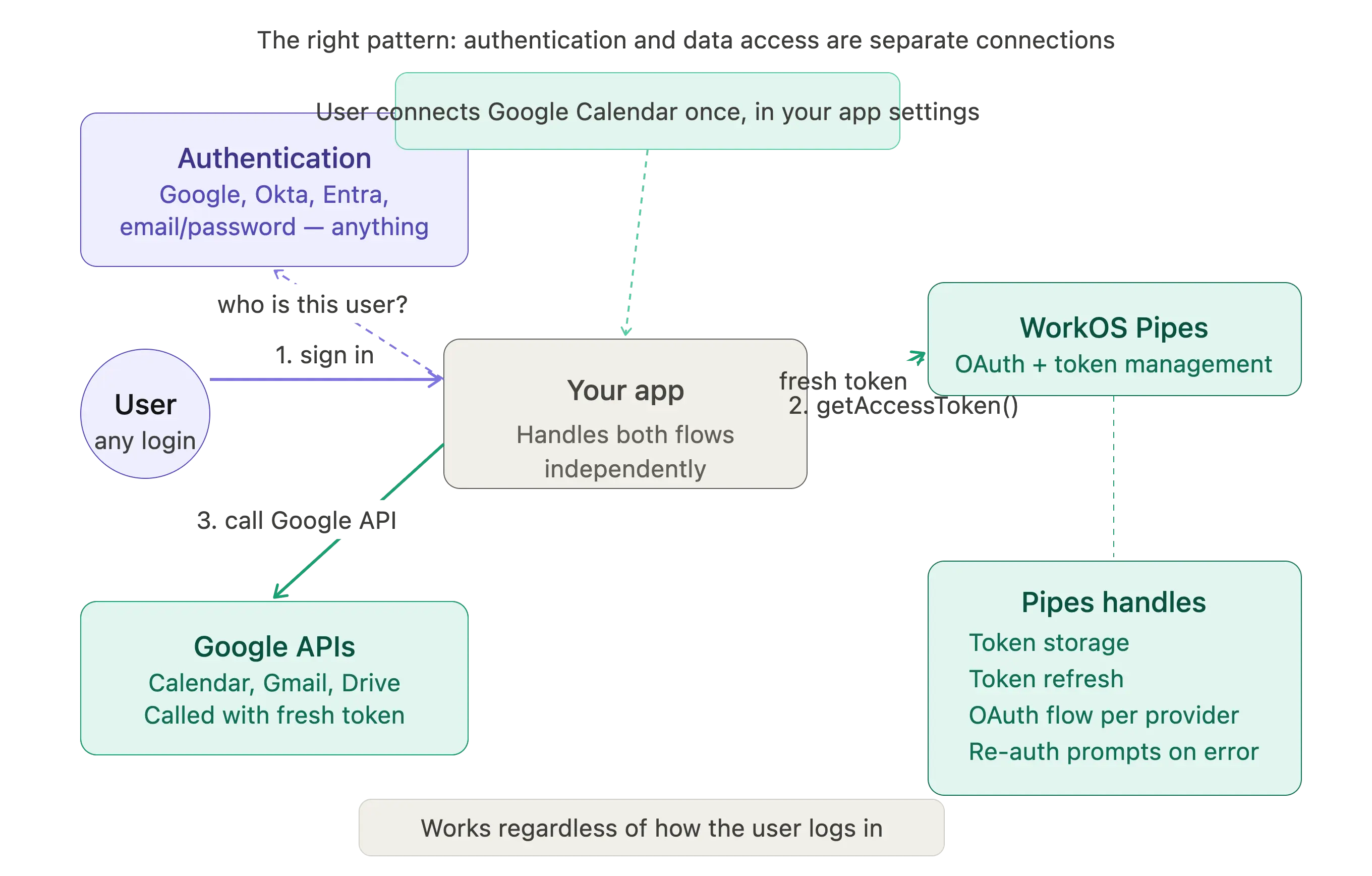 Architecture diagram showing authentication and Google API access as two independent flows. The user connects to the application once for login, using any provider. Separately, the user connects Google Calendar through WorkOS Pipes. When the app needs calendar data, it calls Pipes to get a fresh access token, then calls the Google Calendar API directly. The two flows are independent, so the pattern works regardless of how the user authenticated.