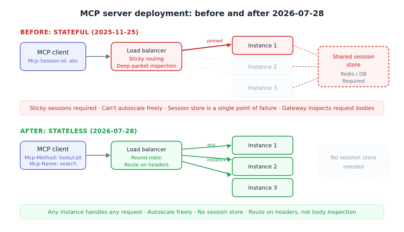 Before and after diagram comparing MCP server deployment models. The before model (MCP 2025-11-25) shows a client sending requests with an Mcp-Session-Id header through a load balancer that uses sticky routing and deep packet inspection to pin the client to a single server instance, with all instances connected to a shared session store. The after model (MCP 2026-07-28) shows a client sending requests with Mcp-Method and Mcp-Name headers through a simple round-robin load balancer that can route to any of three server instances, with no session store needed. The before model lists problems: sticky sessions required, can't autoscale freely, session store is a single point of failure, gateway inspects request bodies. The after model lists benefits: any instance handles any request, autoscale freely, no session store, route on headers not body inspection.