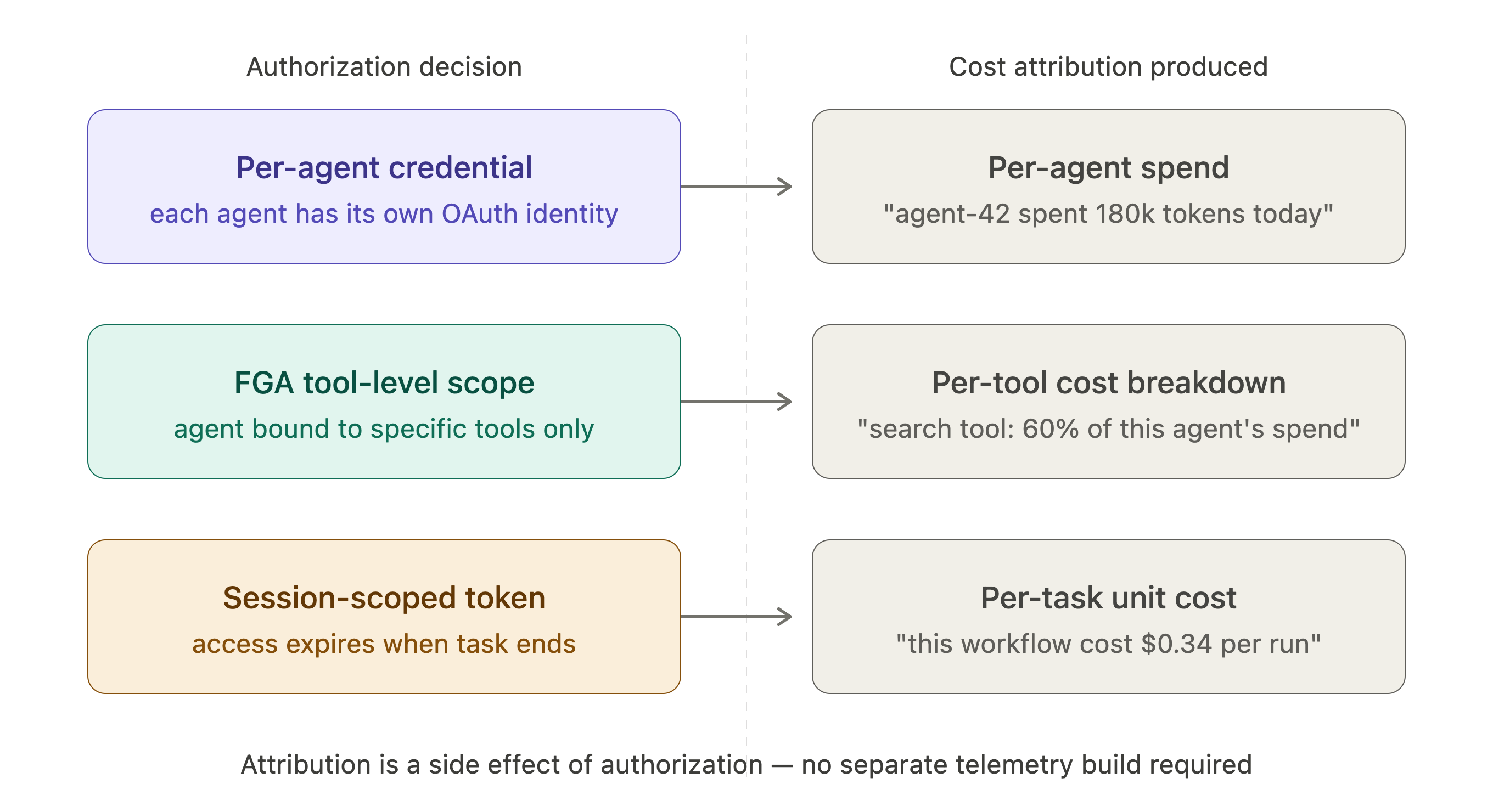 A two-column diagram showing three authorization decisions on the left and the cost attribution data each one produces on the right. Per-agent credential produces per-agent spend. FGA tool-level scope produces per-tool cost breakdown. Session-scoped token produces per-task unit cost. A footer reads: attribution is a side effect of authorization, no separate telemetry build required.