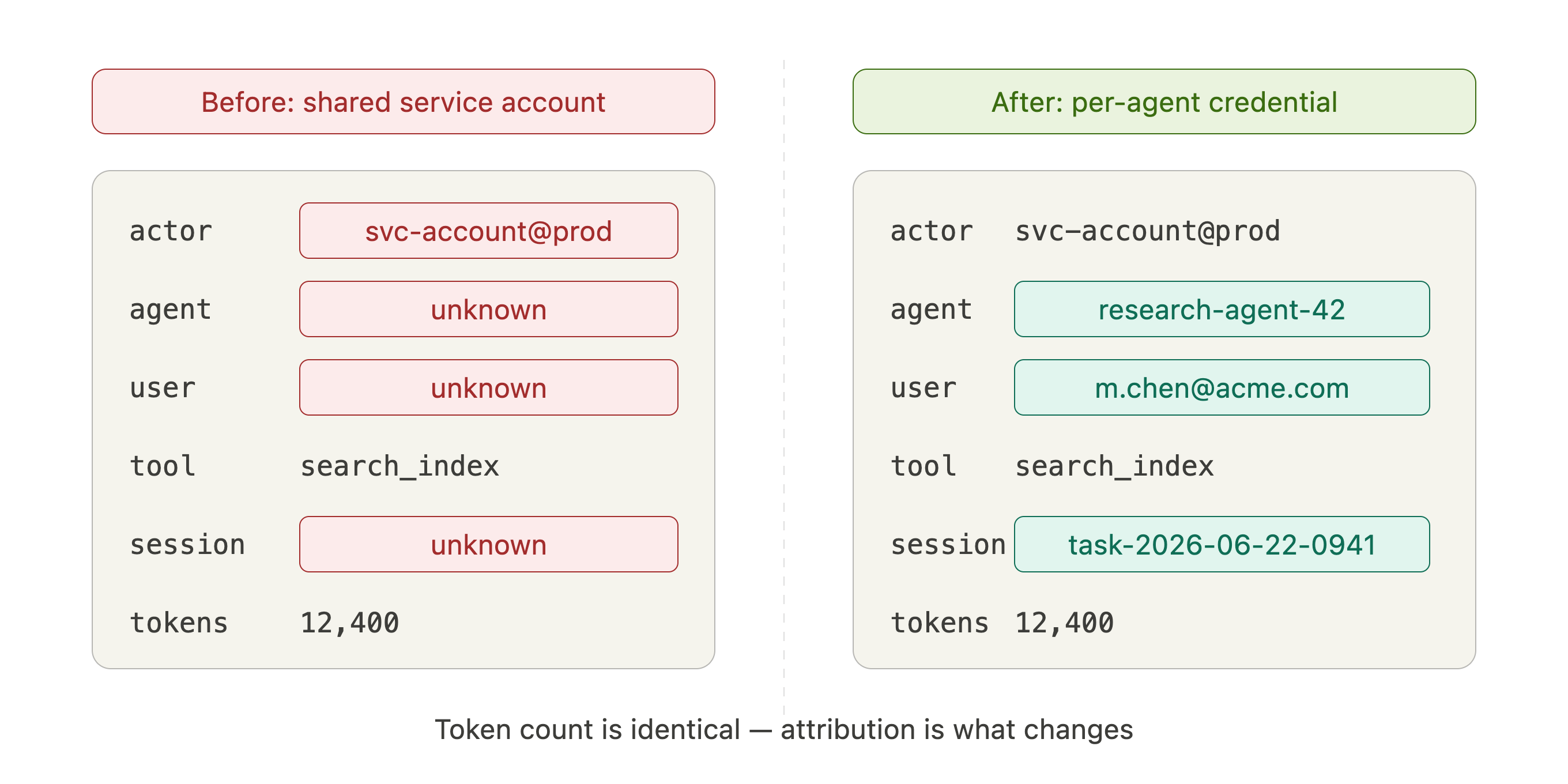 Two audit log entries side by side. The before entry, labeled 'shared service account', shows the agent, user, and session fields marked as unknown. The after entry, labeled 'per-agent credential', shows all fields populated: agent is research-agent-42, user is m.chen@acme.com, session is task-2026-06-22-0941. Both entries show the same token count of 12,400. A caption reads: token count is identical — attribution is what changes.